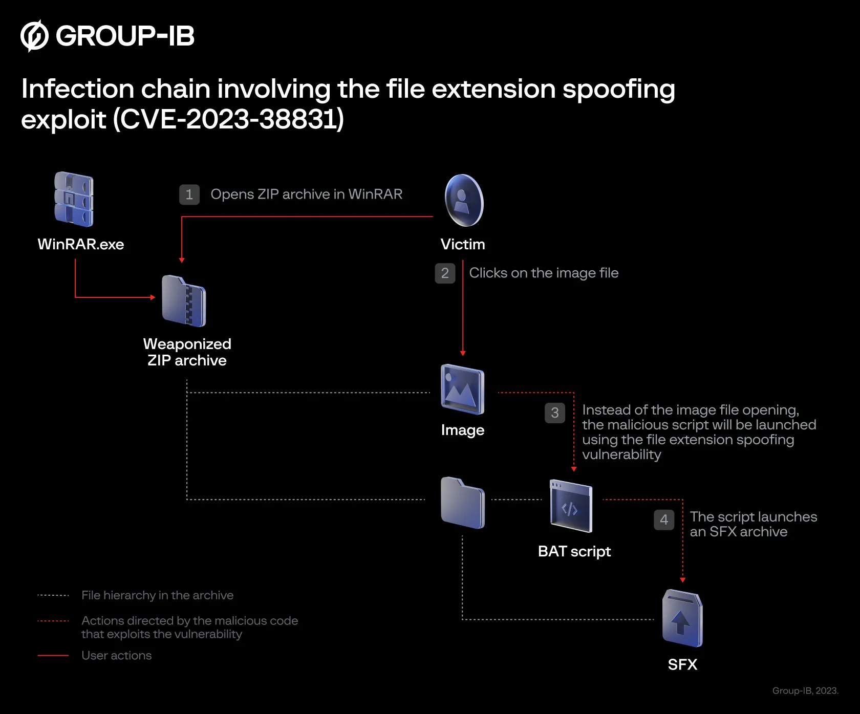 The sequence diagram of the file extension spoofing exploit