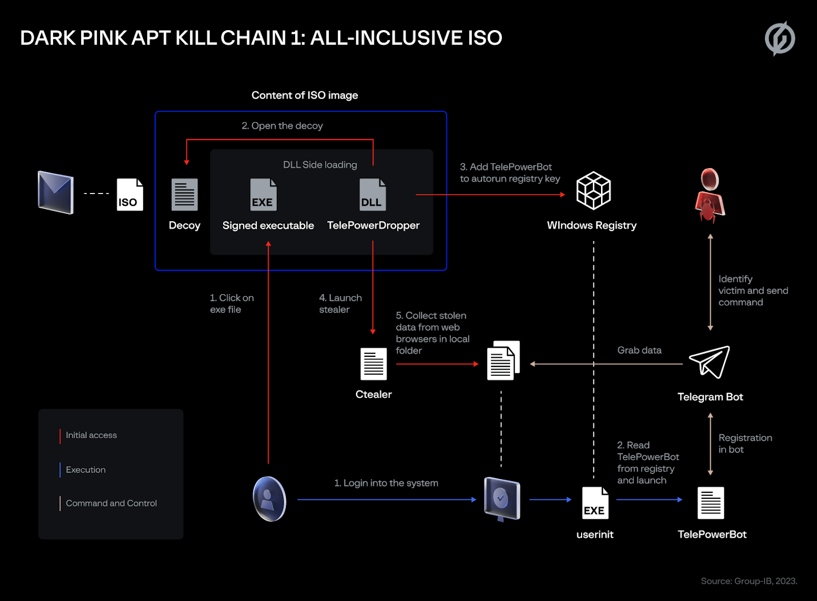 Graphic detailing the full scheme of Dark Pink Kill Chain 1
