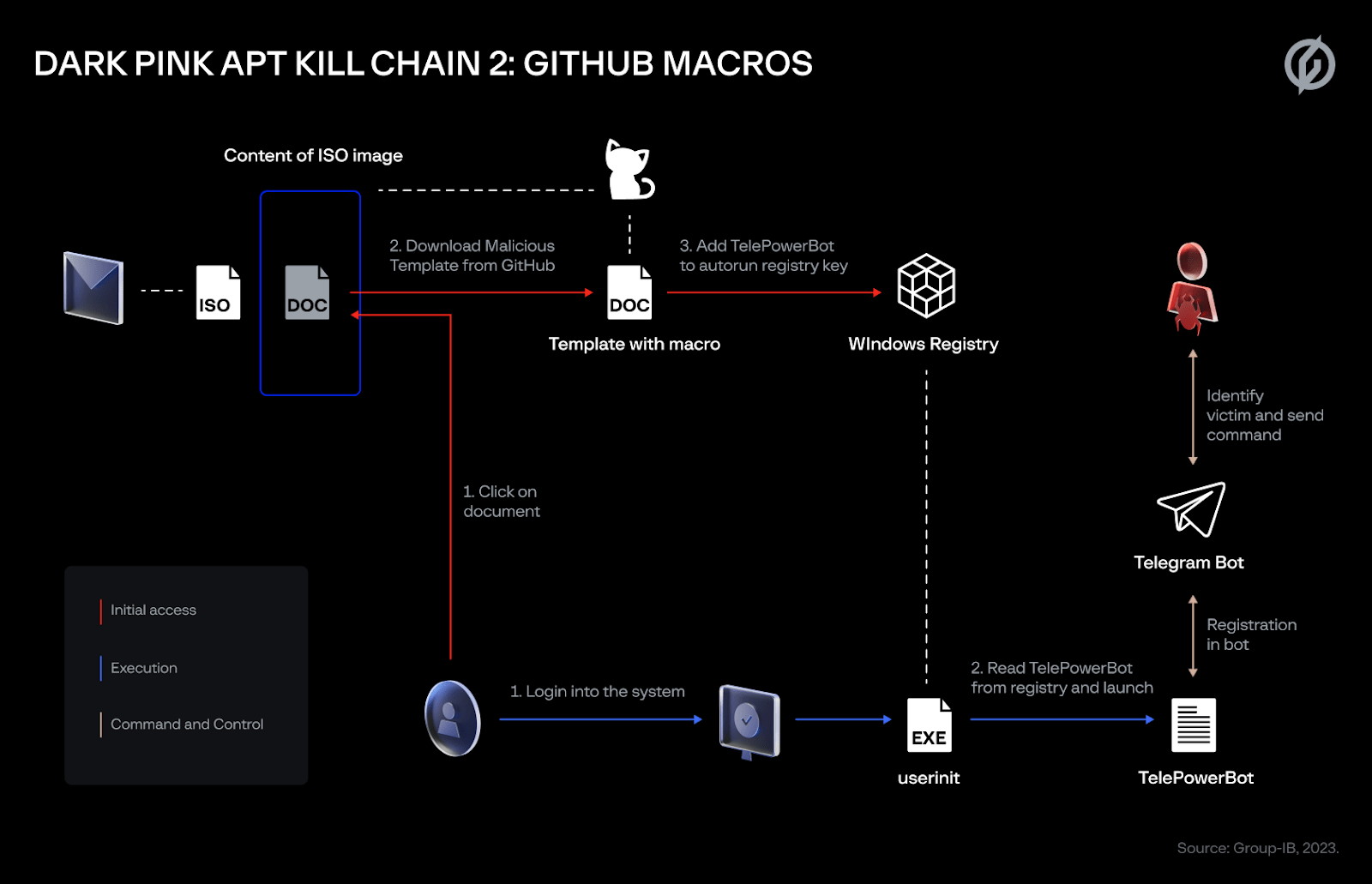 Graphic detailing the full scheme of Kill Chain 2