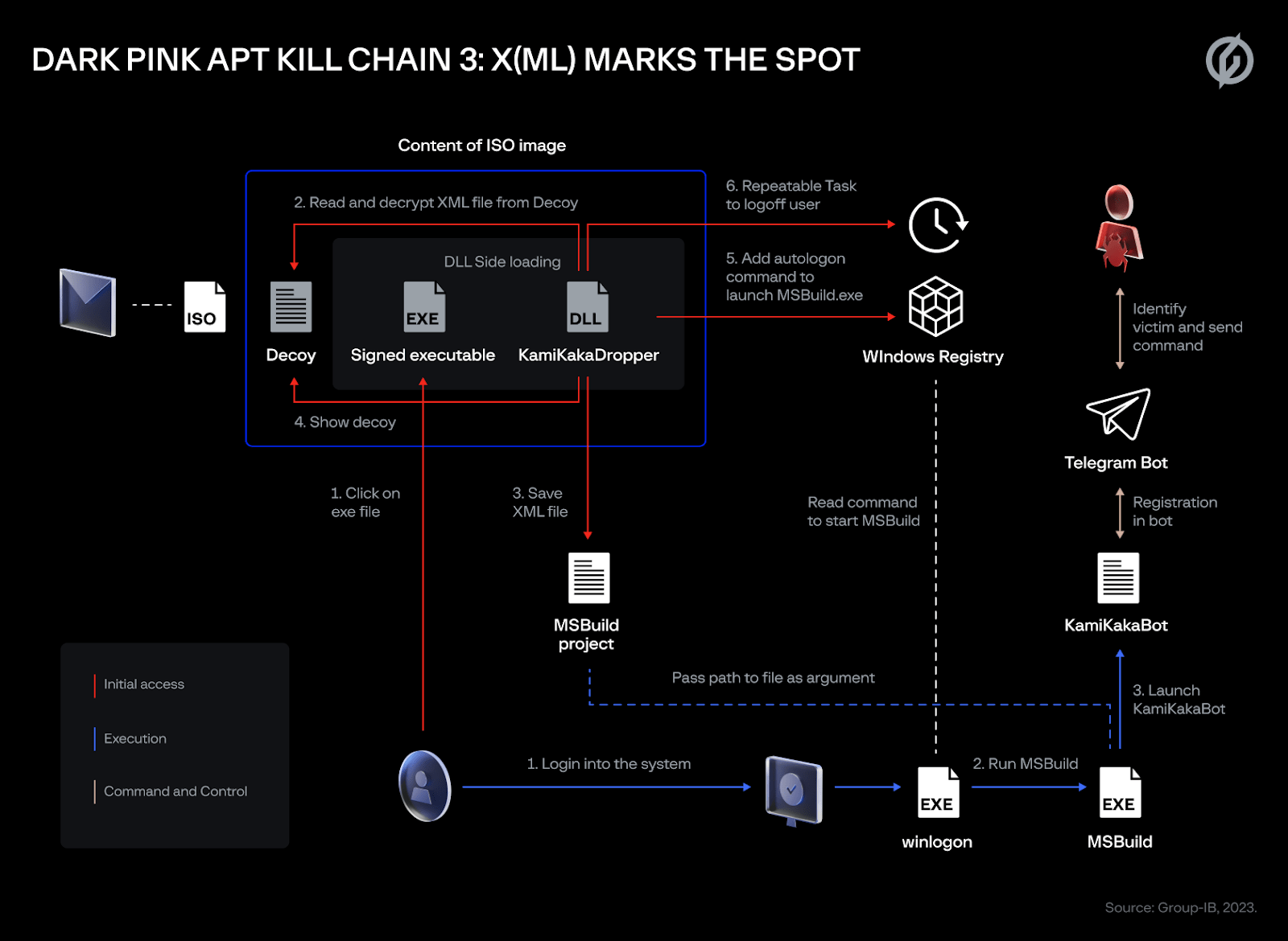 Graphic detailing the full scheme of Dark Pink Kill Chain 3