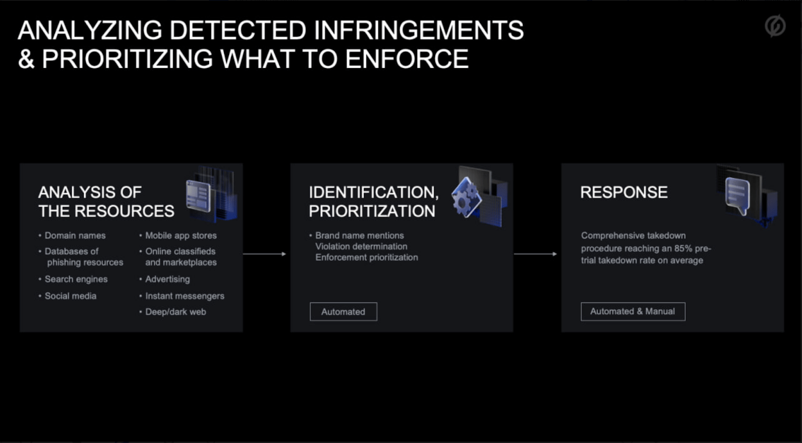 GroupIB Digital Risk Protection How does it enable the fastest