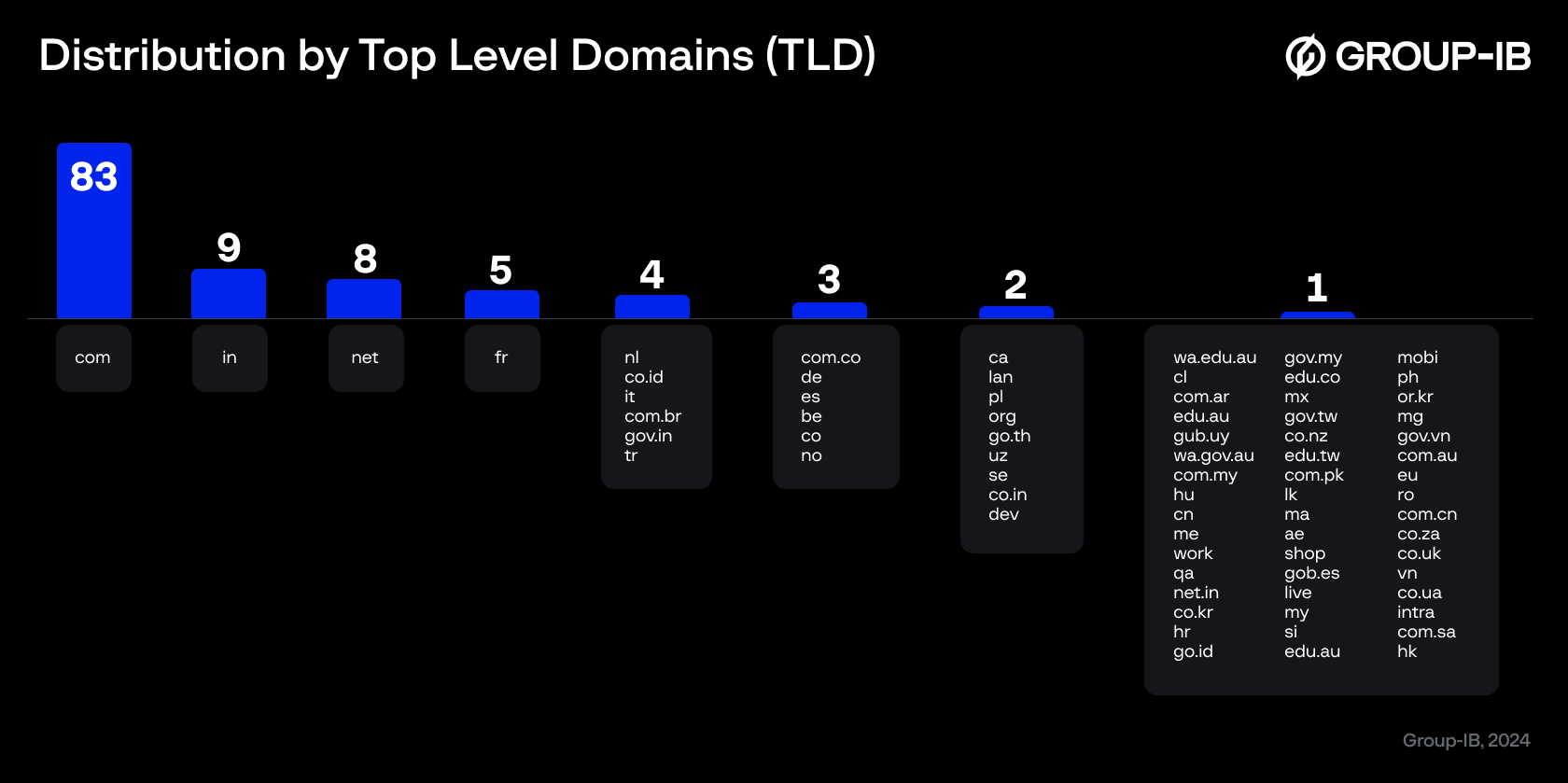Distribution by op Level Domains (TLD)