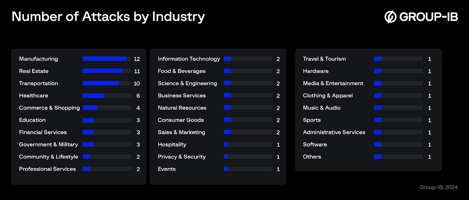 Number of attacks on industries by DragonForce and its affiliates