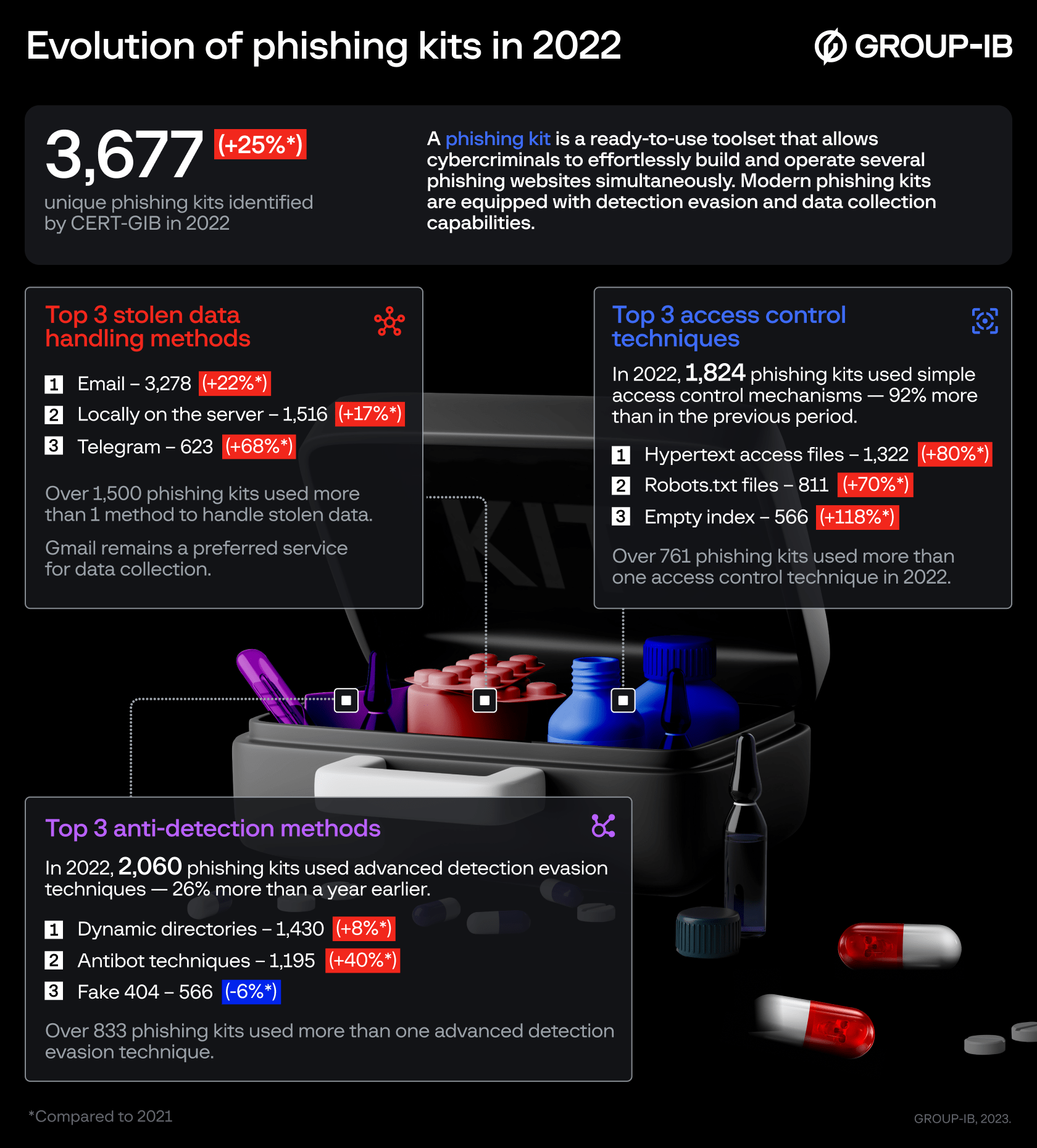 evolution of phishing kits in 2022