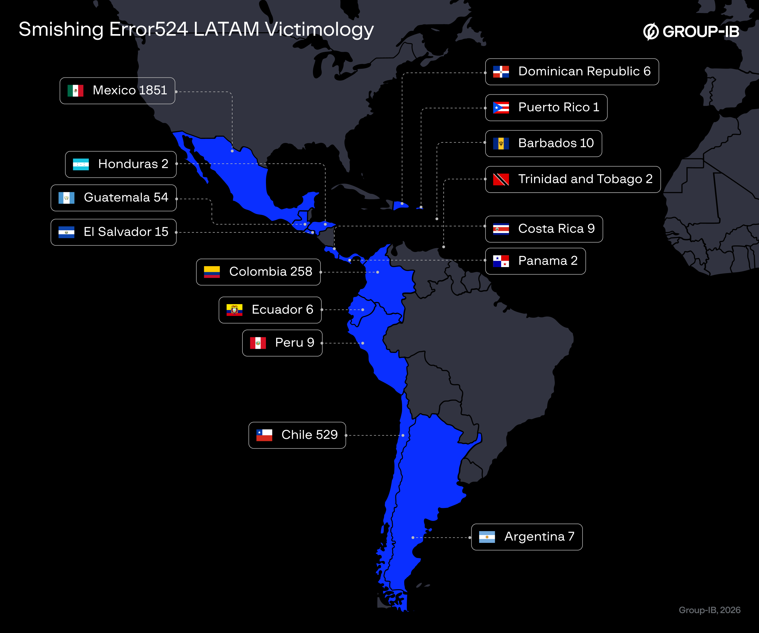 Figure 1. Breakdown of the smishing campaign’s LATAM footprint.
