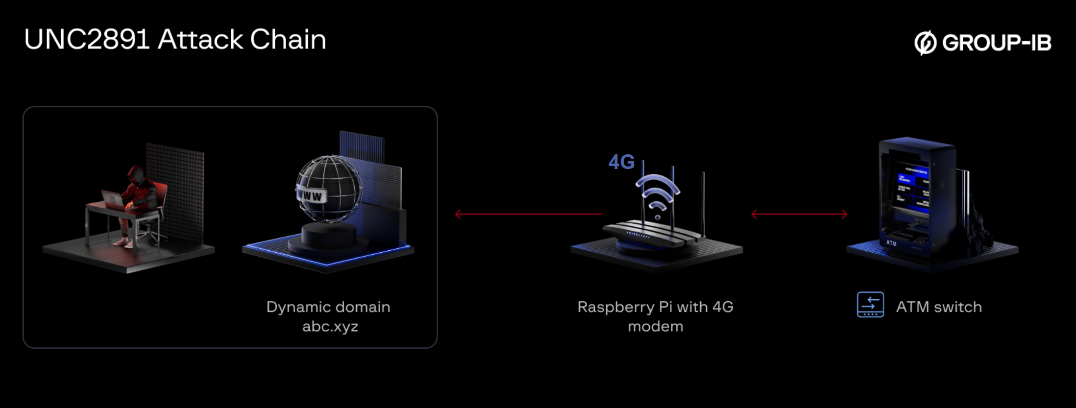 Figure 1. UNC2891’s workflow.