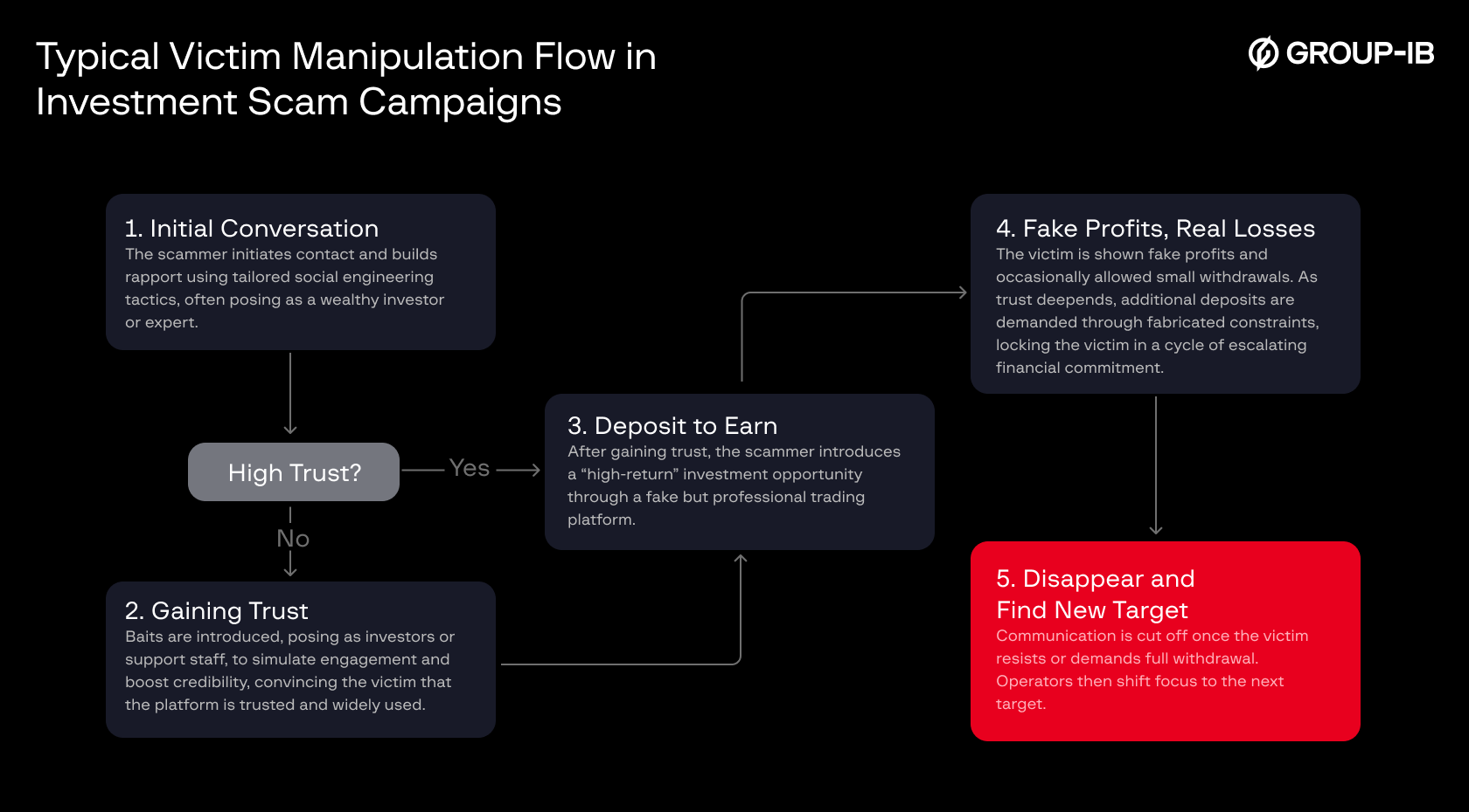Figure 1. Victim manipulation flow from initial contact to fund extraction.