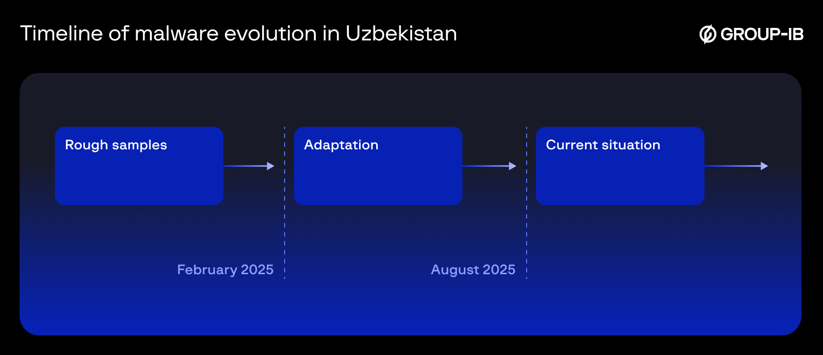 Figure 1. Timeline of Android malware evolution in Uzbekistan