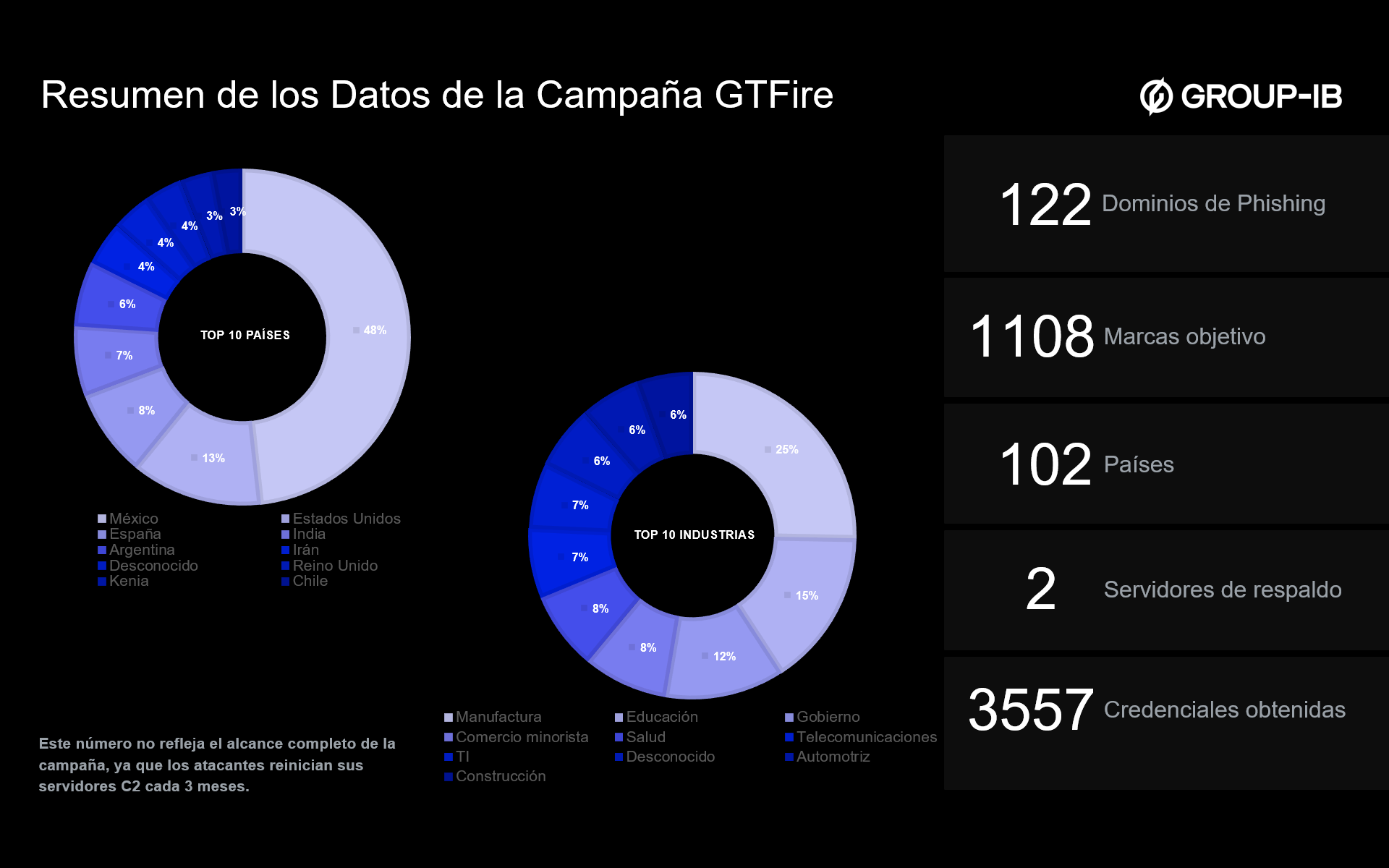 Perfil del Actor de Amenazas