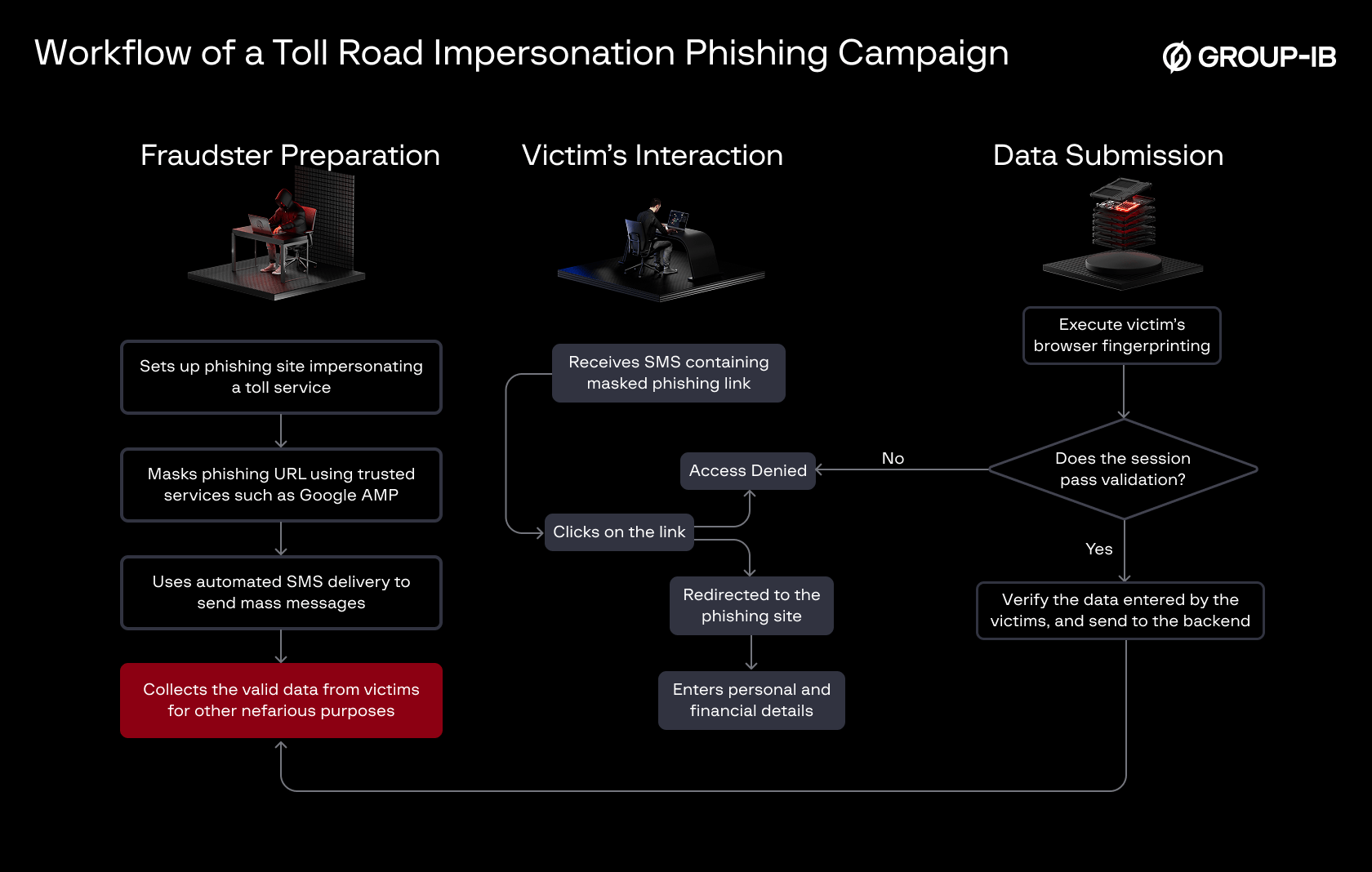 Figure 1. Diagram illustrating the workflow of a toll road impersonation phishing campaign.
