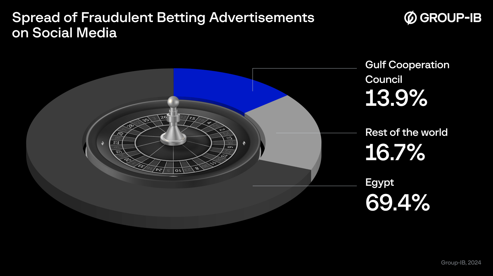 Figure 1. A graph depicting the spread of fraudulent betting-related advertisements globally