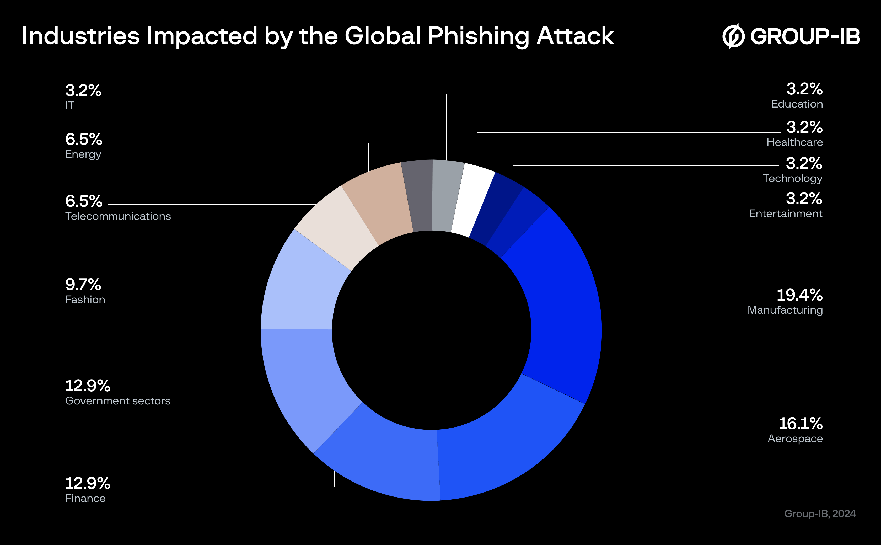 Figure 1. A pie chart showing the industries impacted by phishing attacks