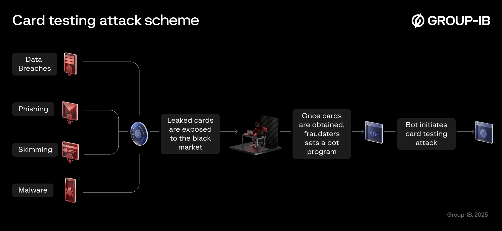 Figure 1. Card Testing Attack Scheme