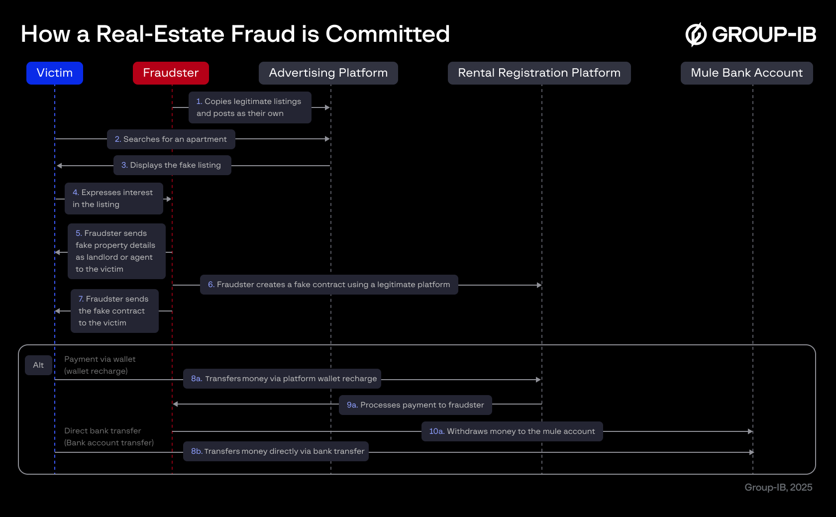 Figure 1. Flowchart of how fraudsters carry out a real-estate scam.