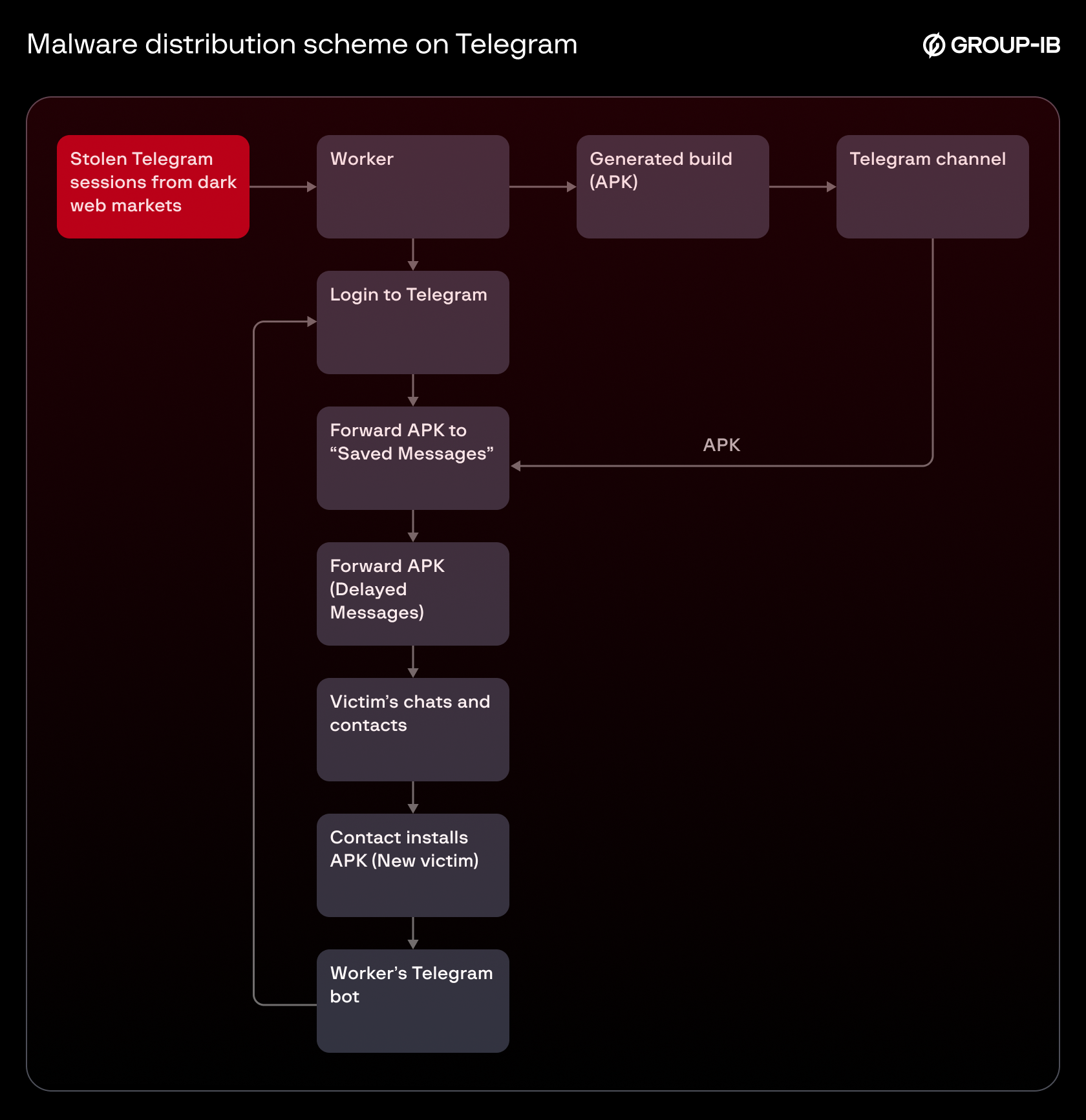 Figure 10. Malware distribution scheme on Telegram.