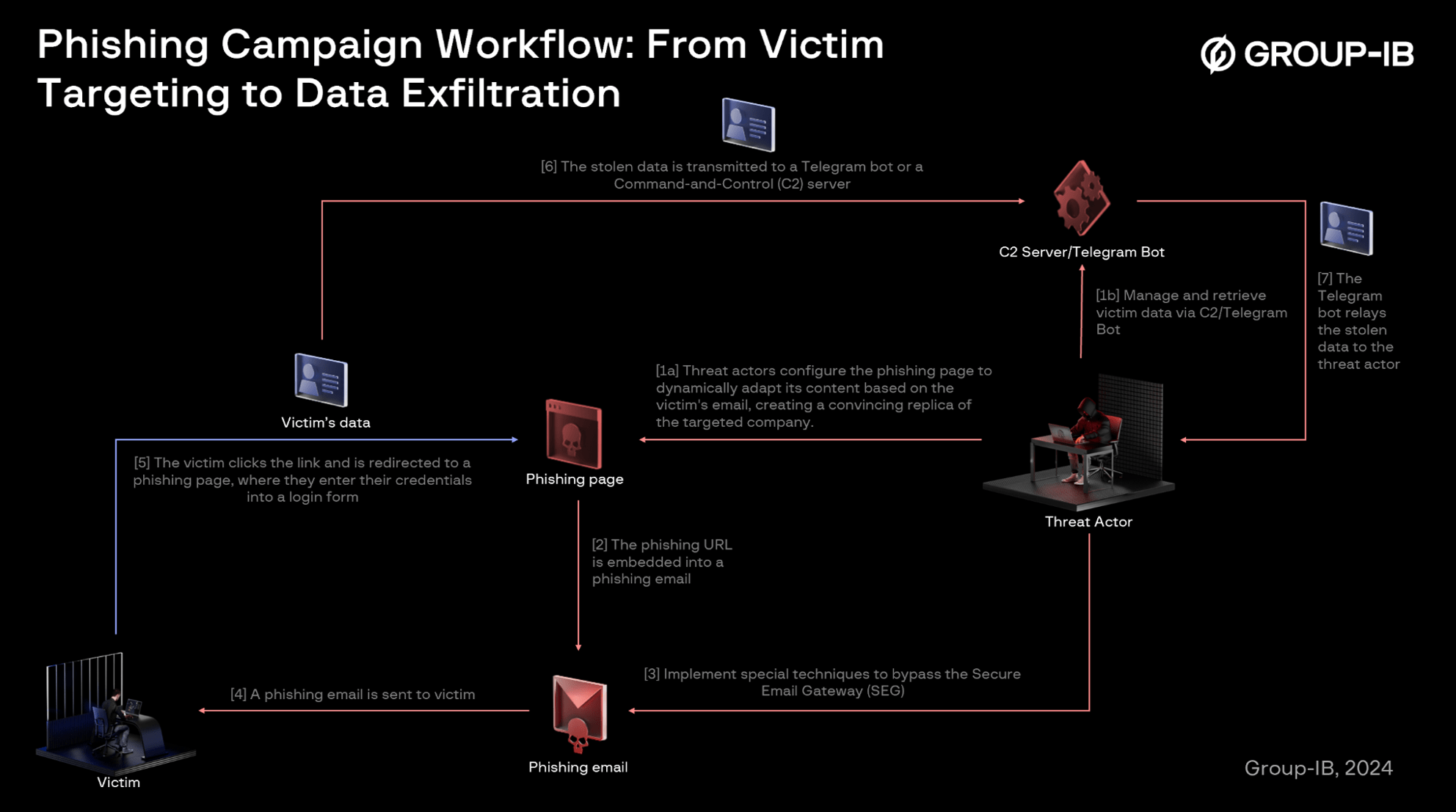 Trust Hijacked: The Subtle Art of Phishing | Group-IB Blog