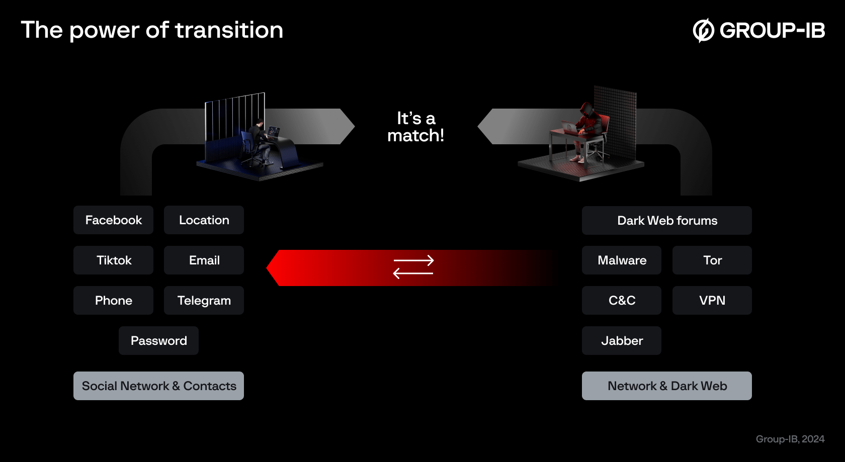 Figure 10. The power of transition