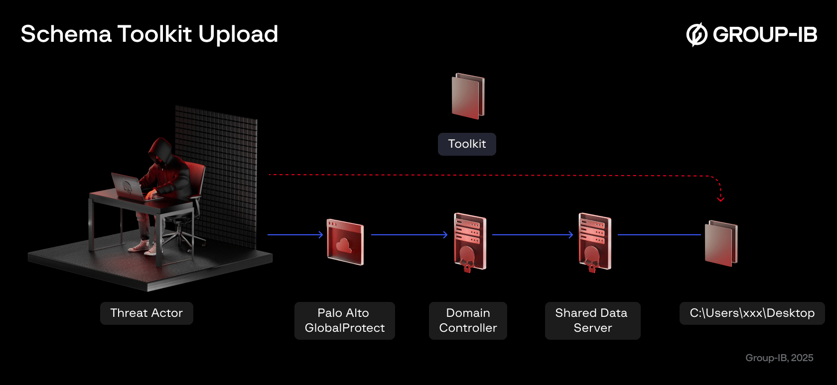 Figure 10. Toolkit upload schema