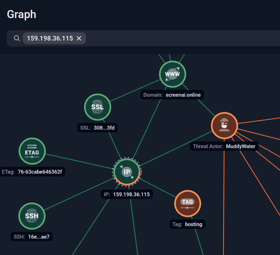 Figure 9. Analysis of the MuddyWater’s C2 domain using Group-IB’s Graph solution.