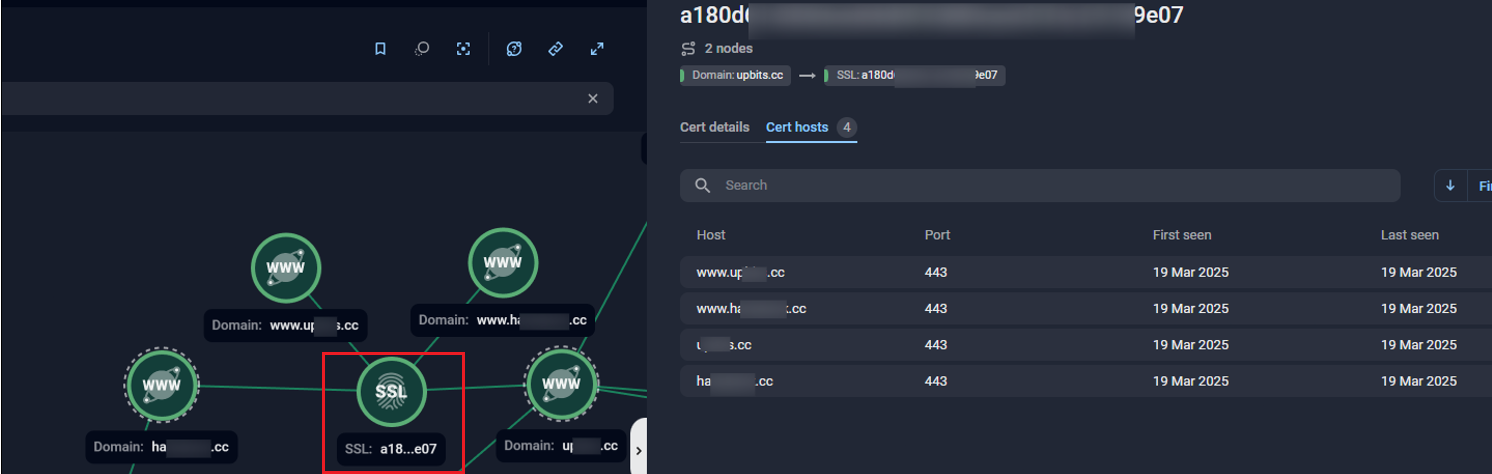 Figure 11. Group-IB’s Graph solution reveals SSL certificate fingerprint reuse across scam subdomains, illustrating centralized infrastructure management.