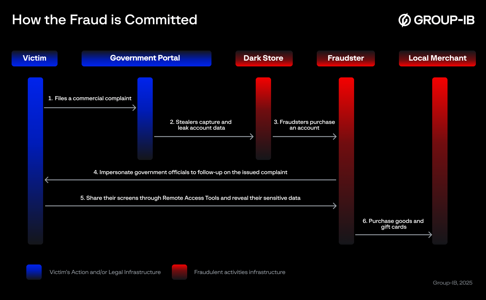 Figure 1. A diagram of how an impersonation and remote access scam is carried out.