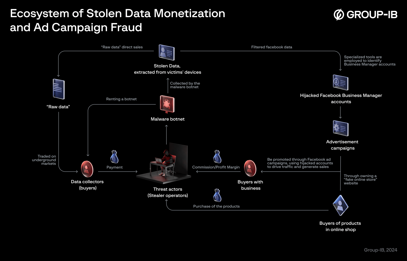 Figure 17. The Ecosystem of Facebook stolen data monetization