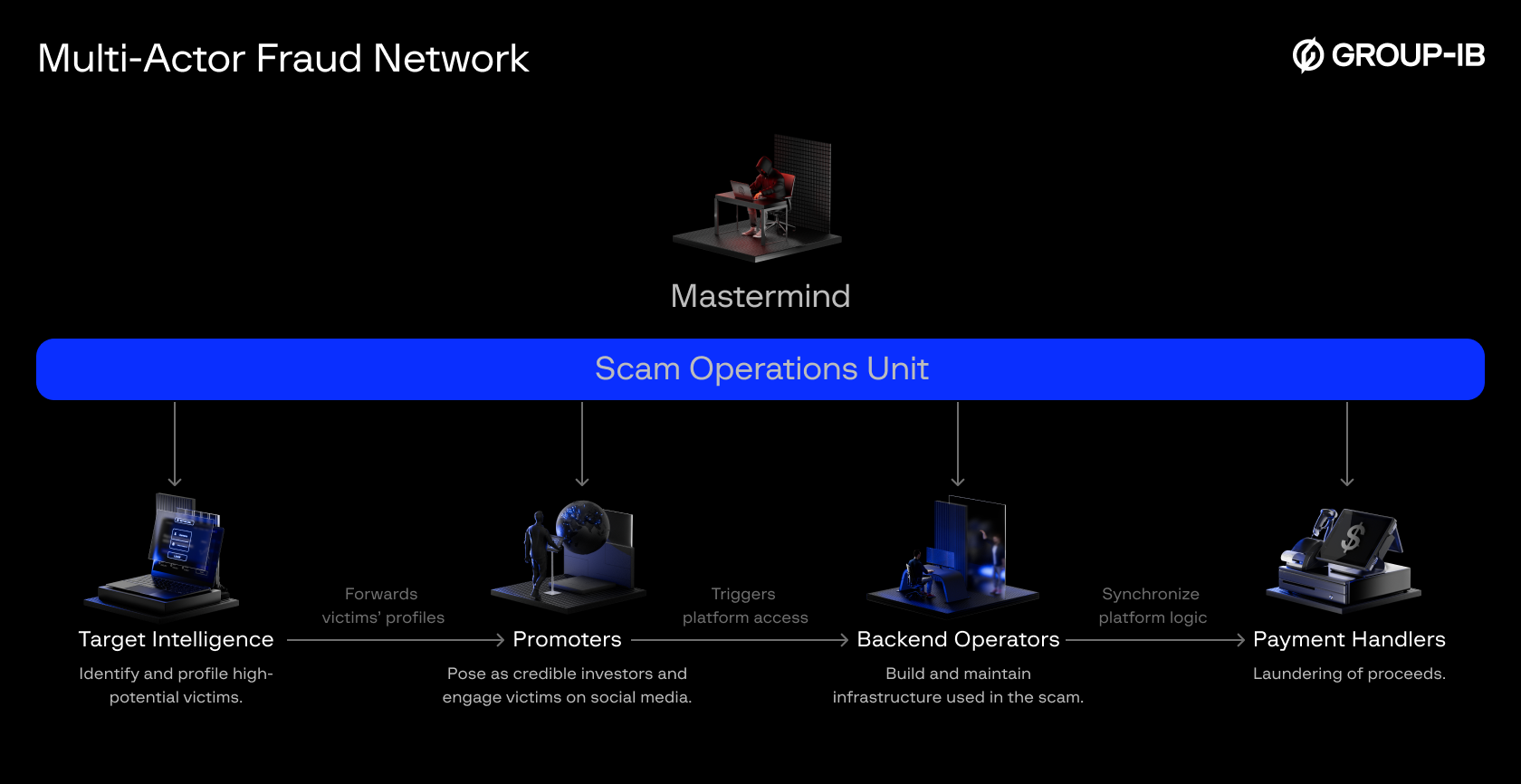 Figure 2. An organization chart depicting a Multi-Actor Fraud Network.