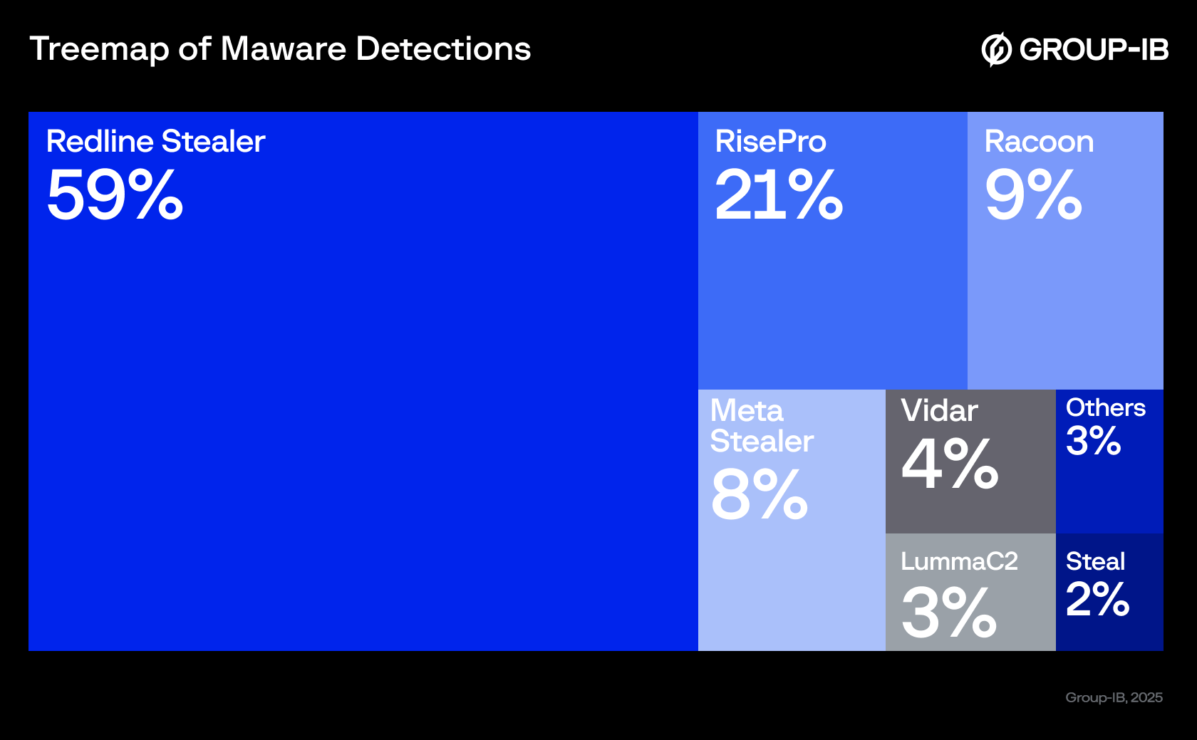 Figure 2. The treemap illustrates the percentage distribution of various malware programs used to steal accounts from official government platforms.