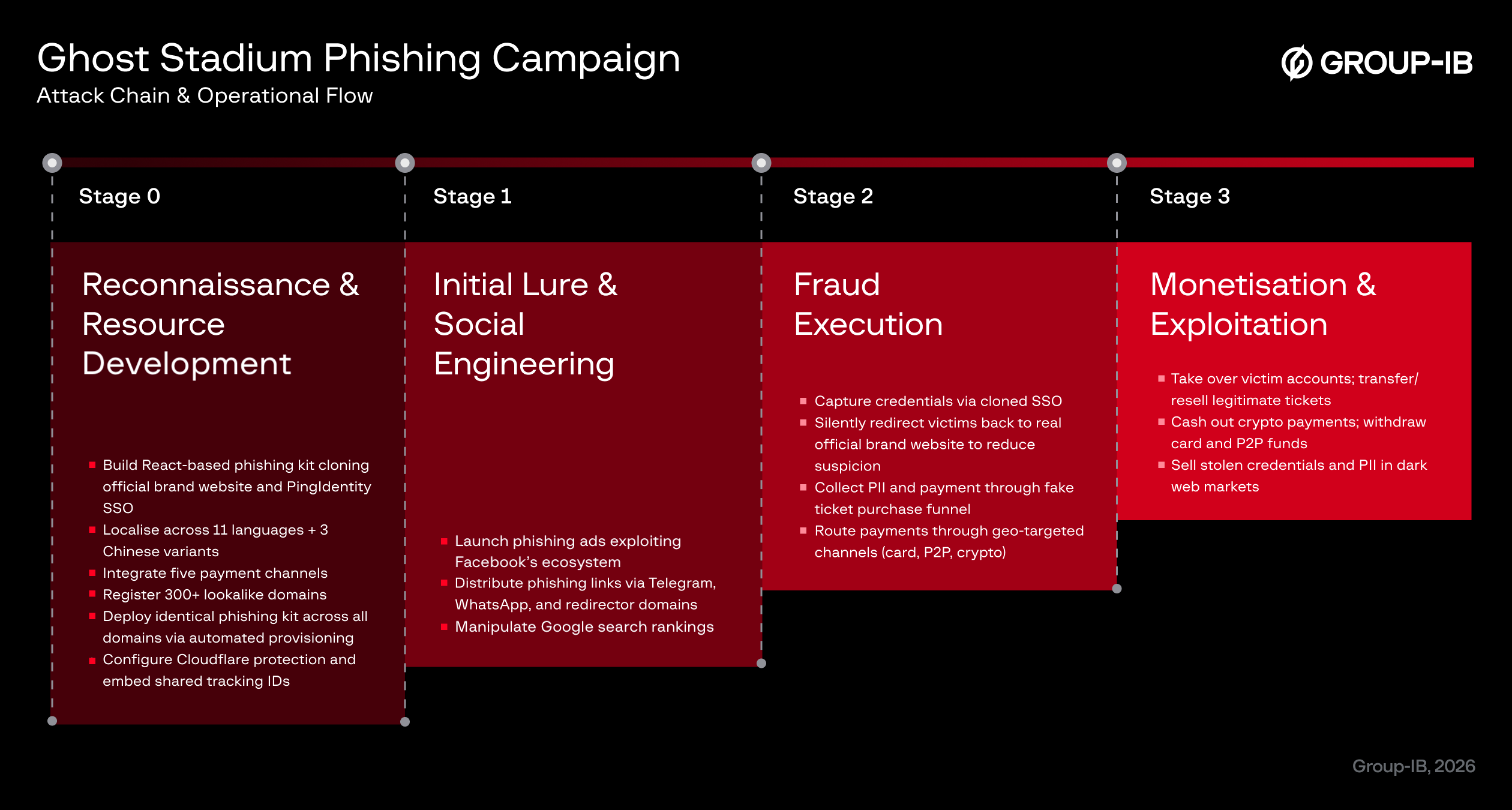 Figure 2: GHOST STADIUM phishing campaign attack chain and operational flow.