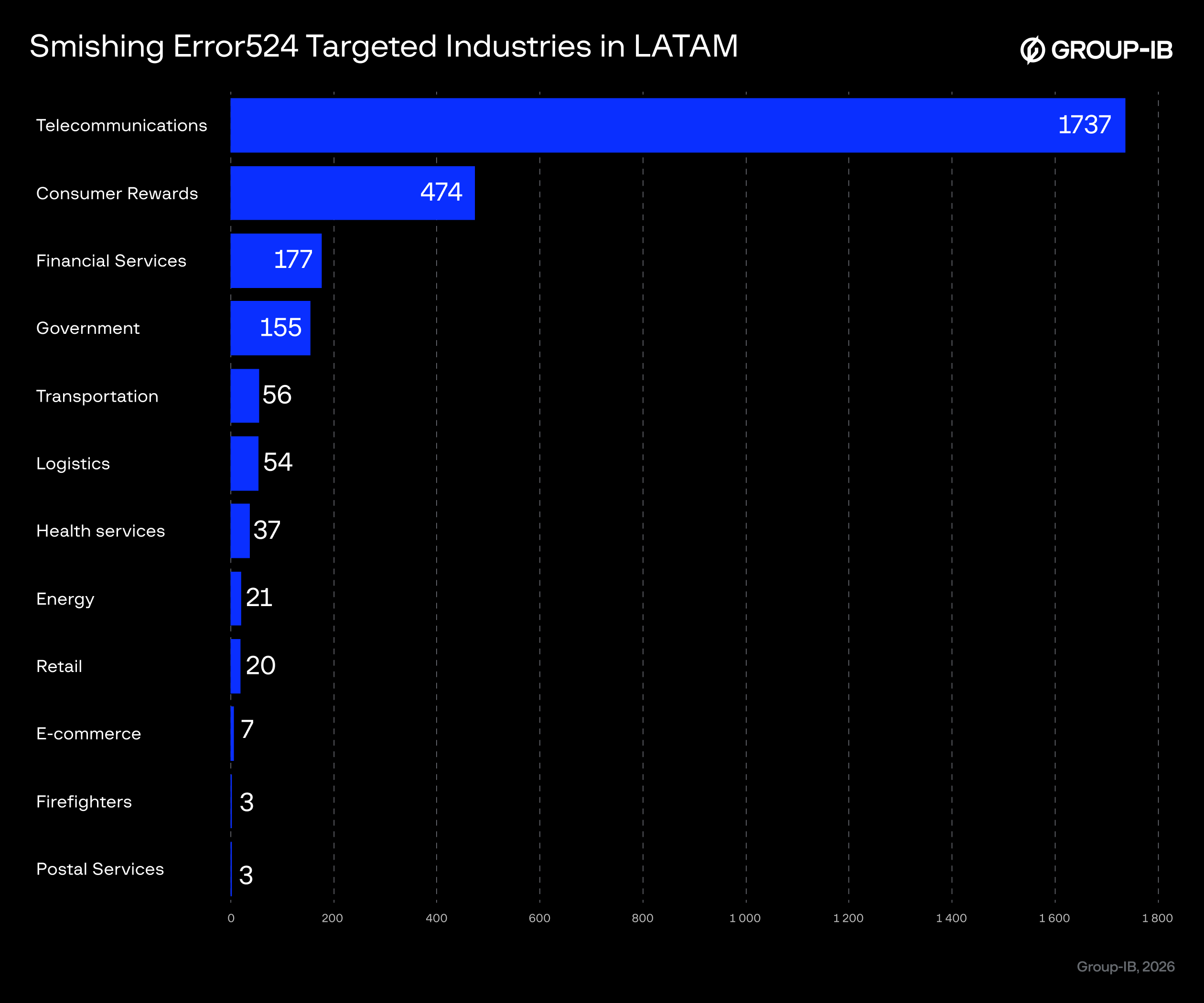Figure 2. Breakdown of the smishing campaign’s most targeted industries in LATAM.