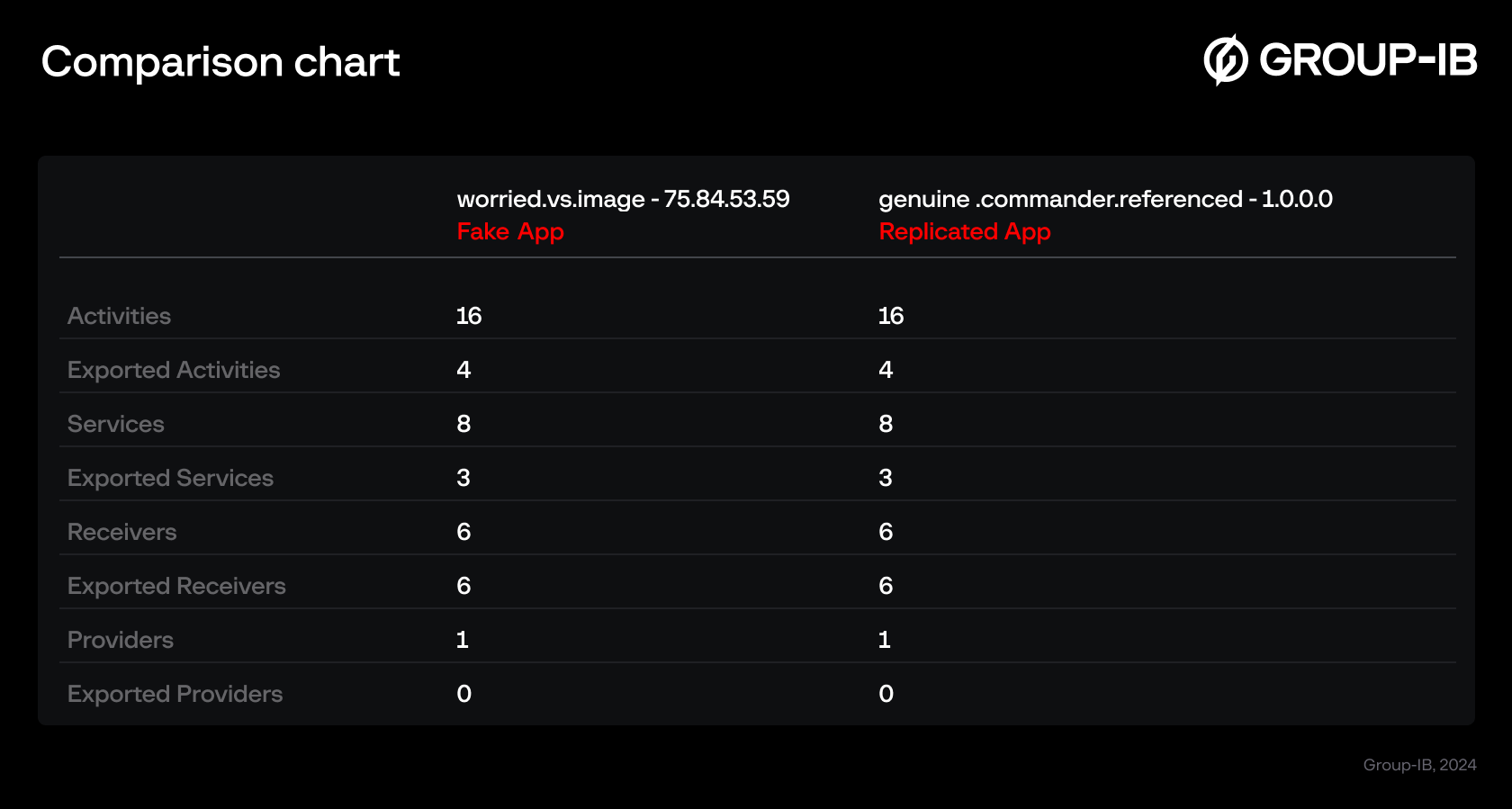 Comparing components of fake app and replicated app built using Craxs Rat builder.