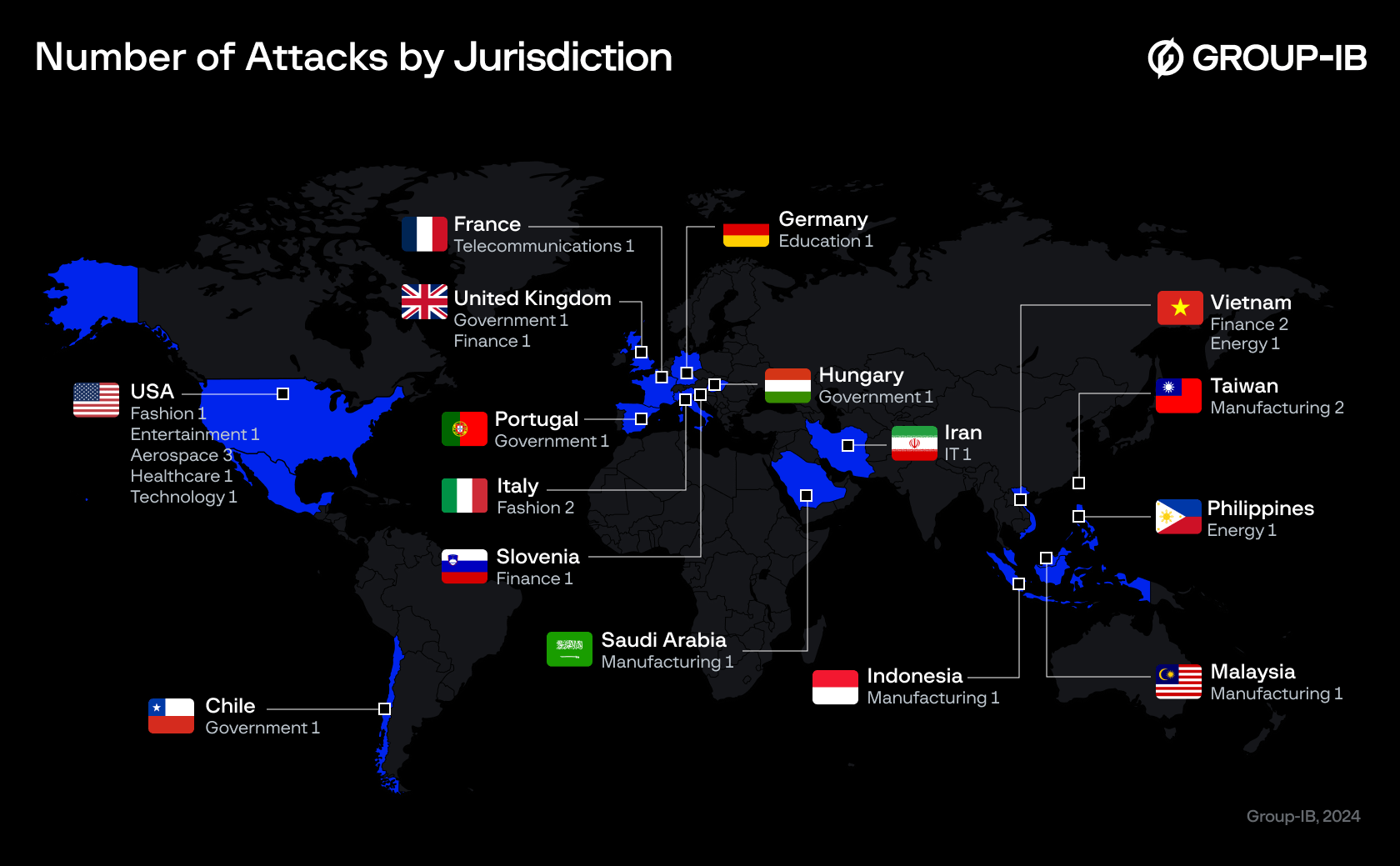 Figure 2. A diagram of the number of attacks by jurisdictions and industries.