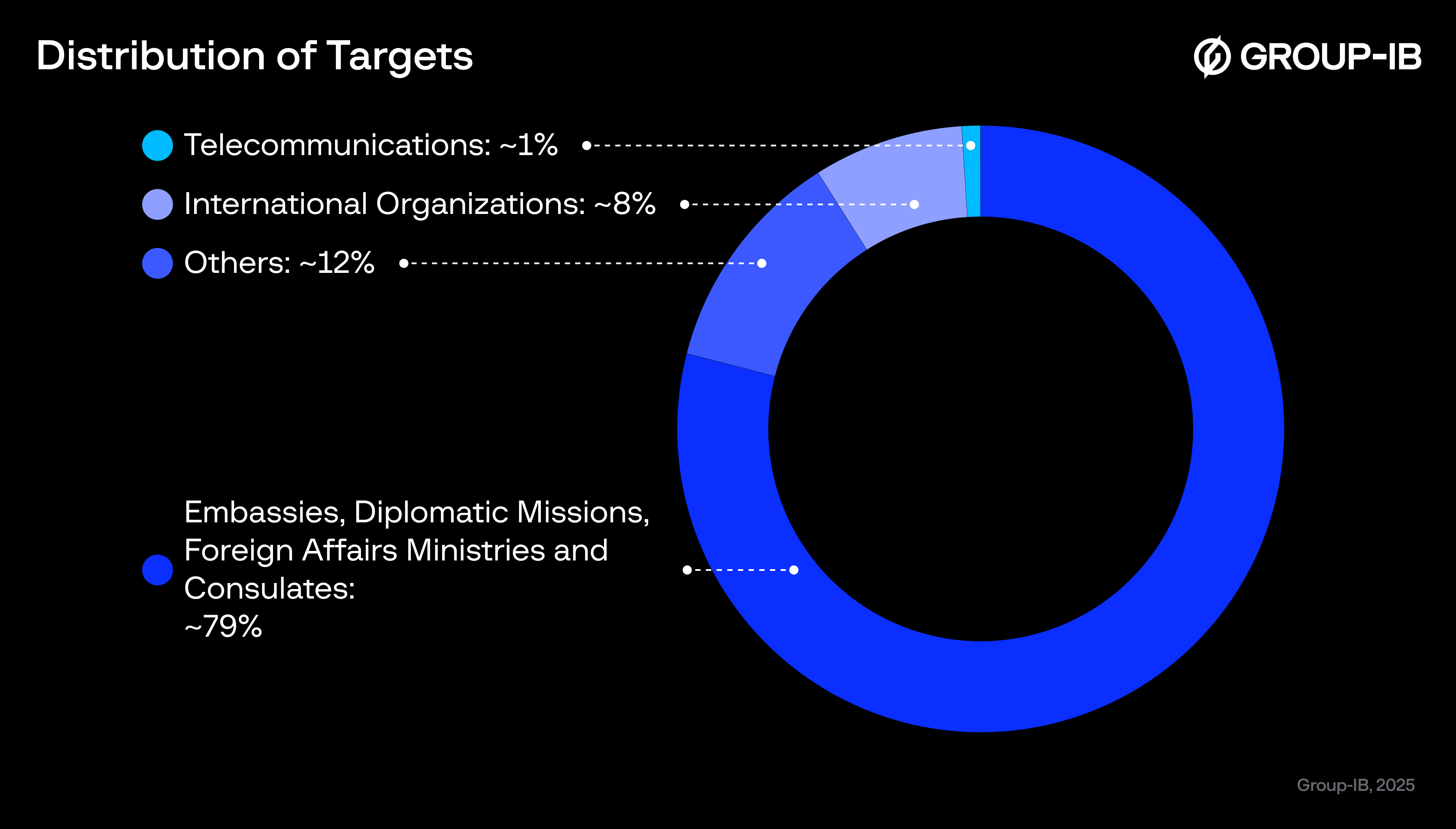 Figure 2. A diagram highlighting the types of targets observed during this MuddyWater campaign.