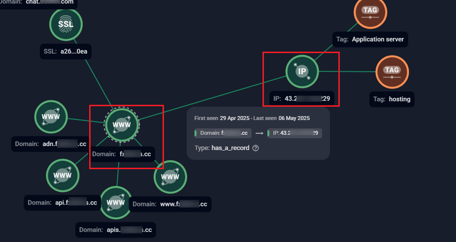Figure 23. Group-IB's Graph solution showing an example of domain-to-IP resolution, with multiple scam subdomains mapped to a hosting server.