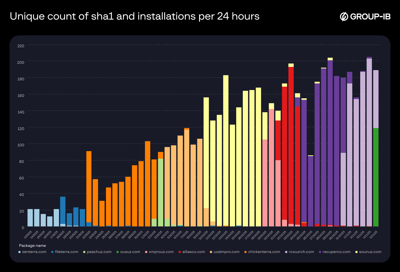 Figure 3. Charting the timeline of the Droppers.
