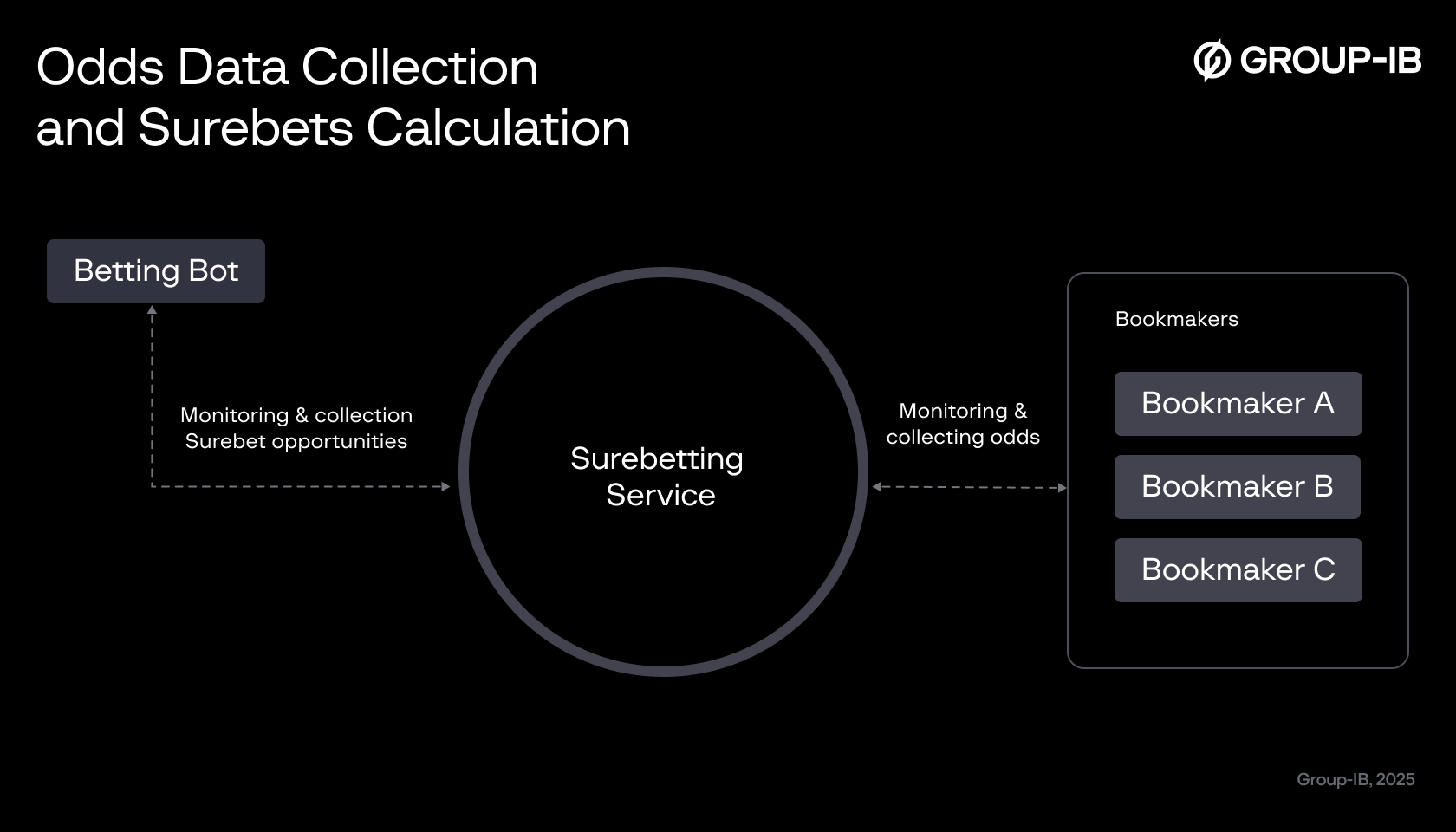 Figure 3. Odds Data Collection and Surebets Calculation