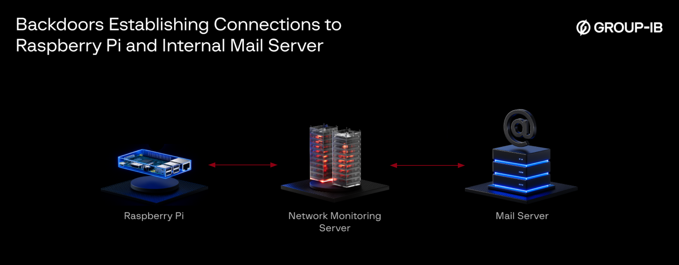 Figure 3. The Network Monitoring Server continuously beacons to both the Raspberry Pi and the Mail Server.