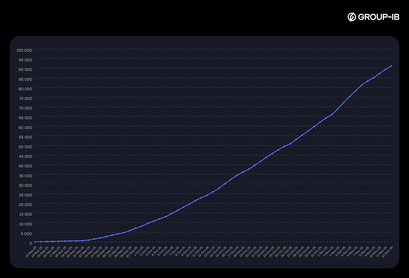 Figure 4. Droppers detection cumulative sum.