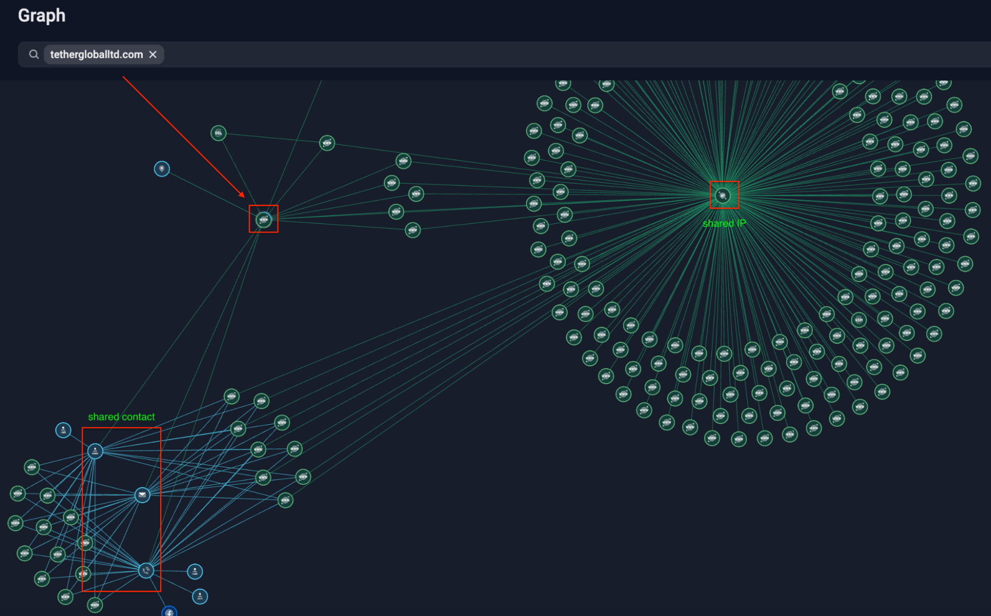 Figure 4: Group-IB Graph analysis shows the extensive crypto investment scam network linked to a single host IP.