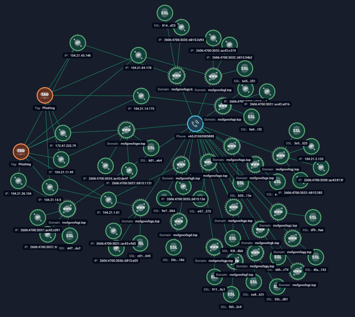 A screenshot of Group-IB’s proprietary Graph Network Analysis mapping the threat actors infrastructure