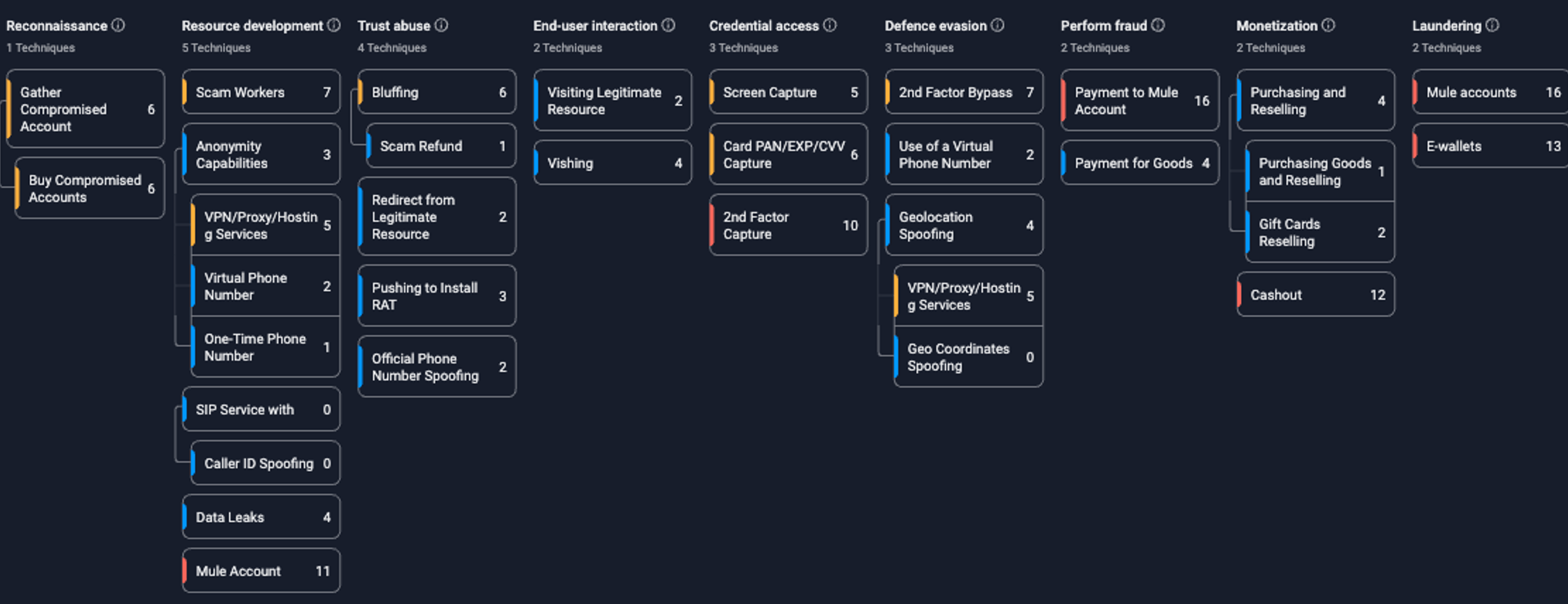 Figure 4. Group-IB’s Fraud Matrix, mapping the entire process of the scam.