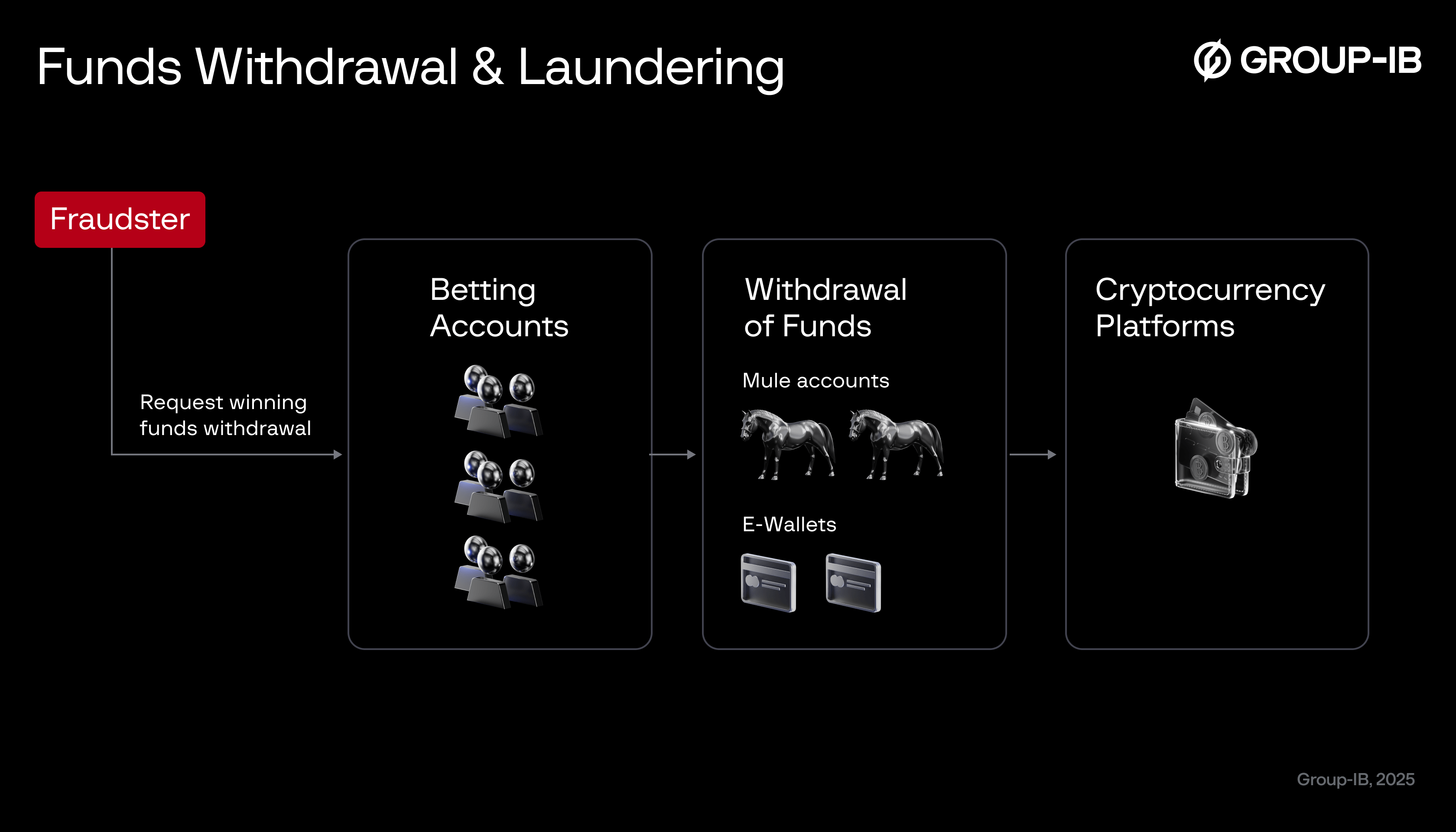 Figure 4. How funds are withdrawn and laundered