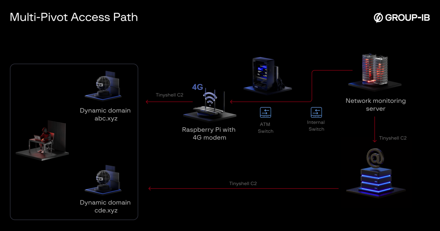 Figure 4. UNC2891’s multi-Pivot access path.