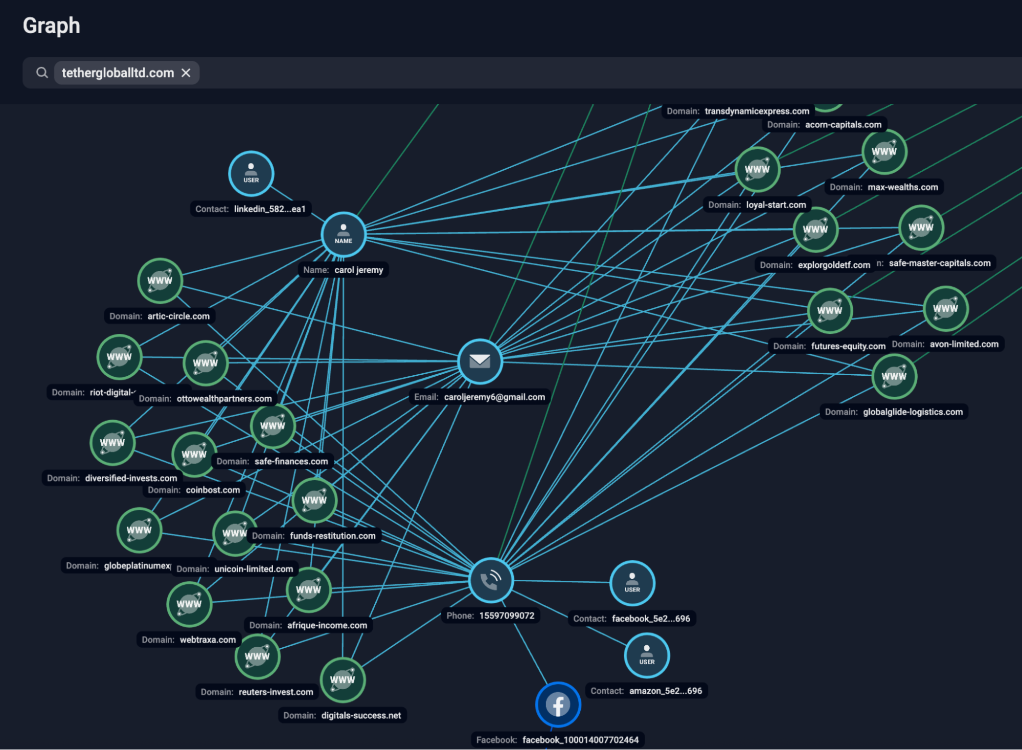 Figure 5: Zooming in also reveals the shared contact information with 23 other fraudulent platforms.