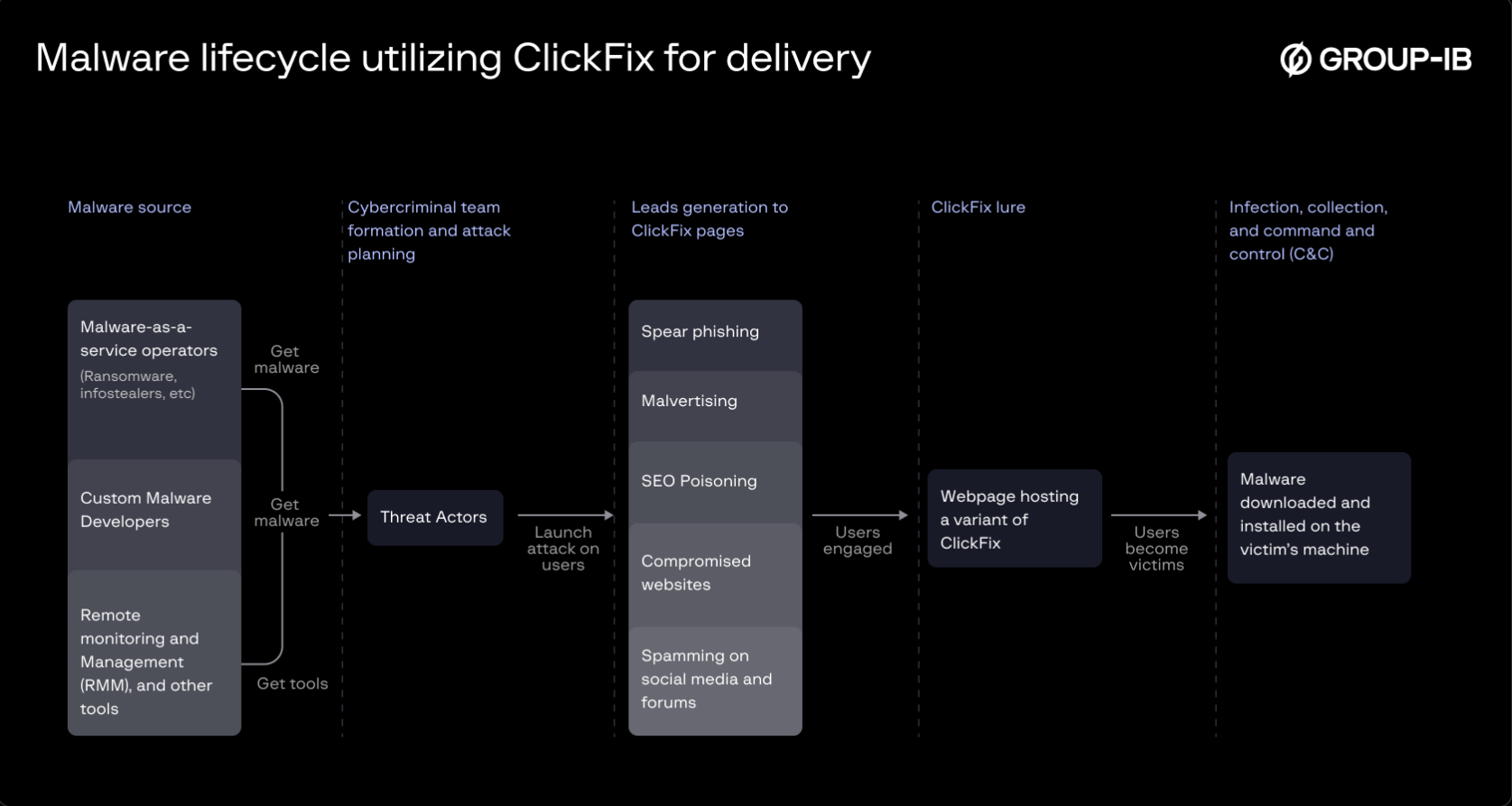 Figure 5: ClickFix infection chain.
