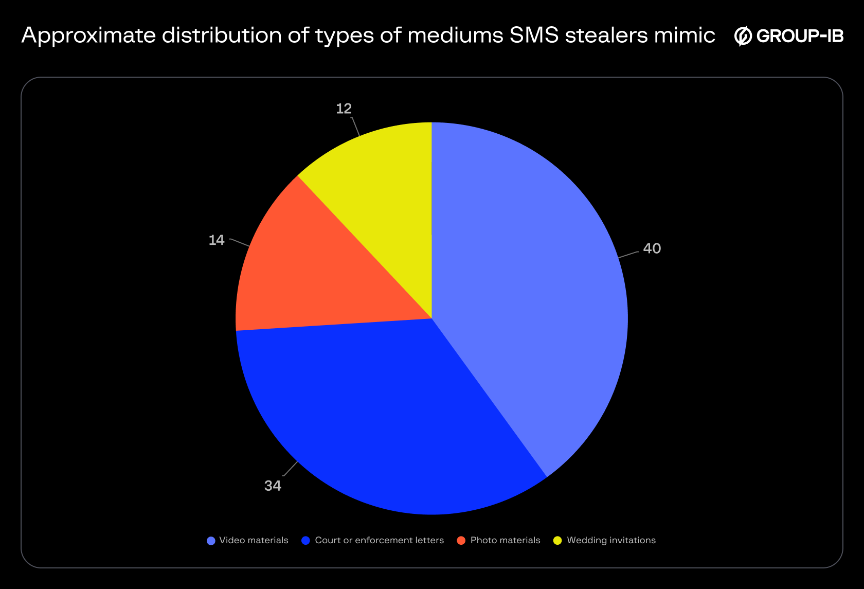 Figure 6. Types of mediums that SMS stealers typically mimic.