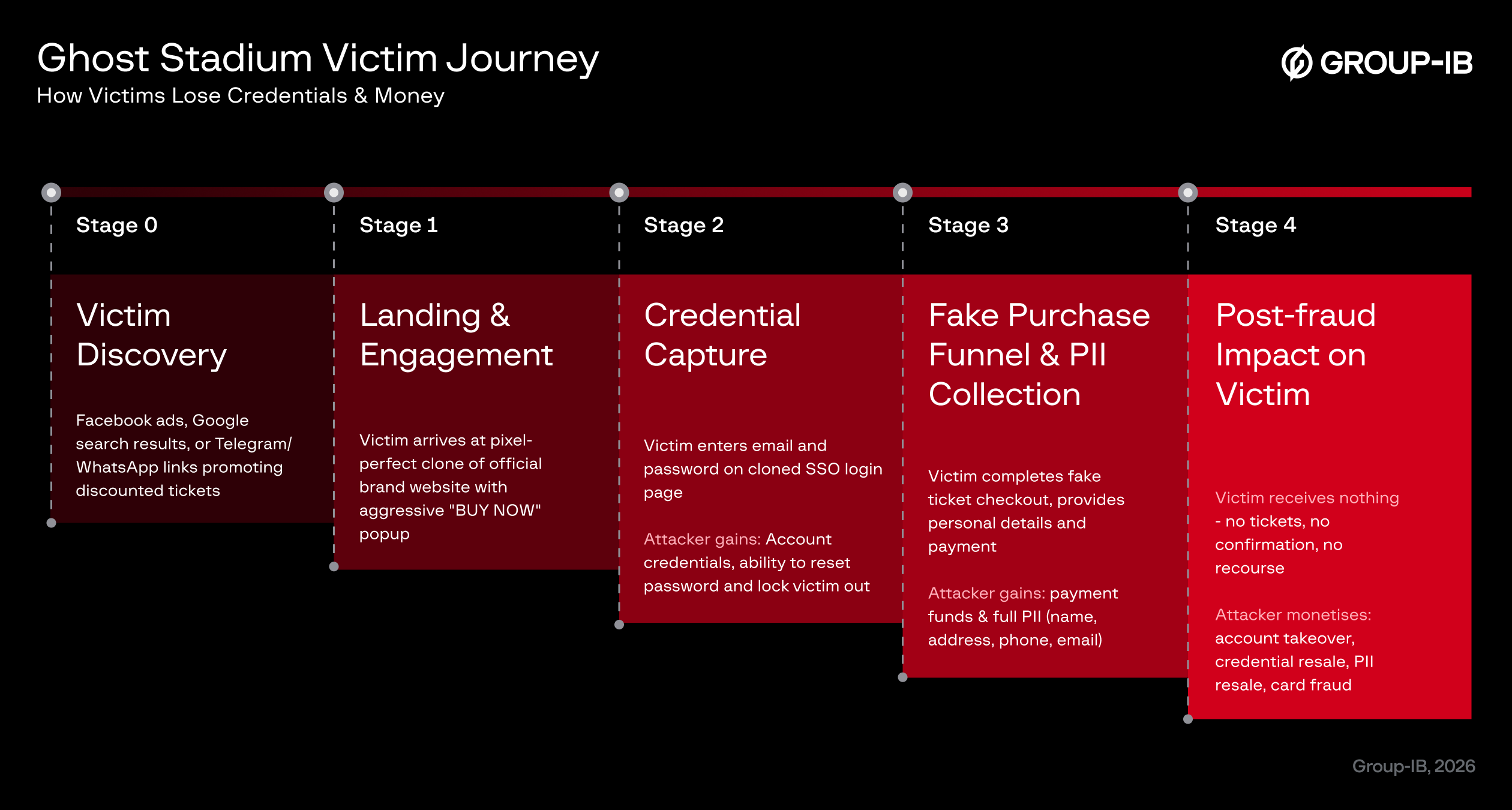 Figure 6: GHOST STADIUM victim journey.