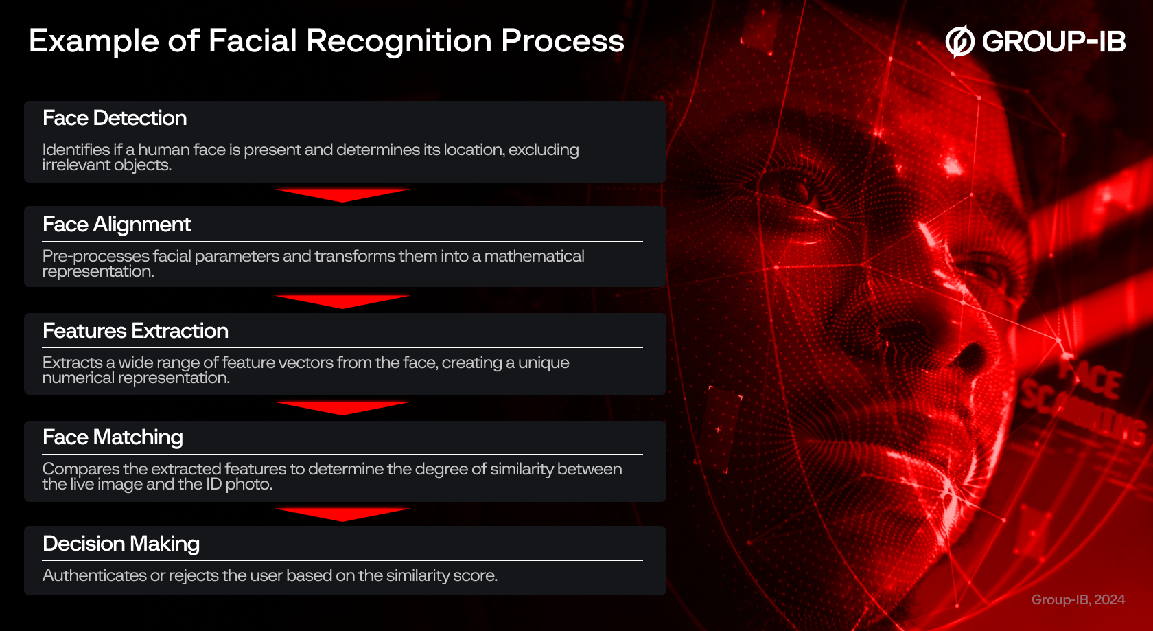 Figure 6. An example of a facial recognition process.