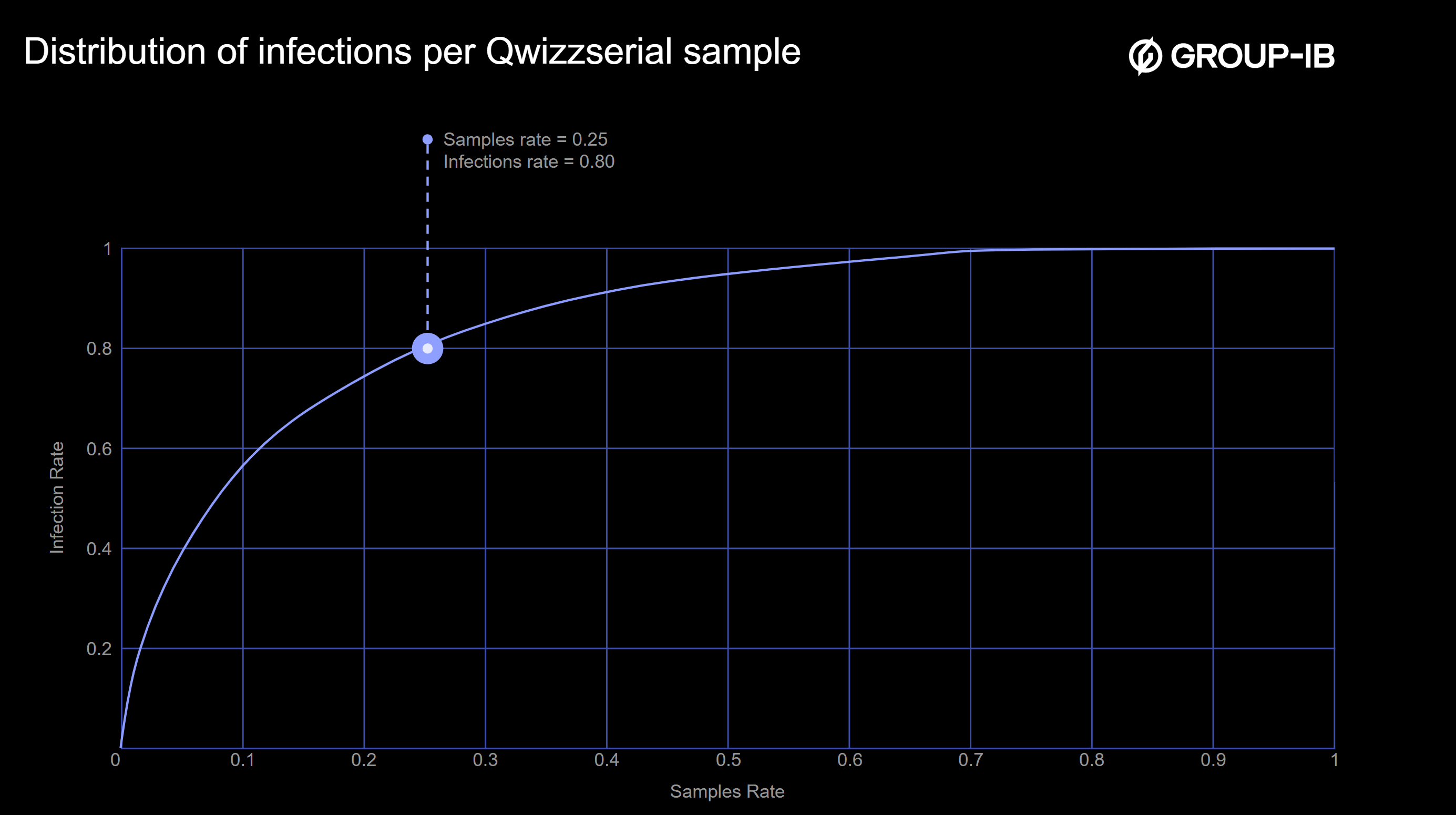 Figure 9. A chart illustrating the distribution of infections per Qwizzserial sample. 