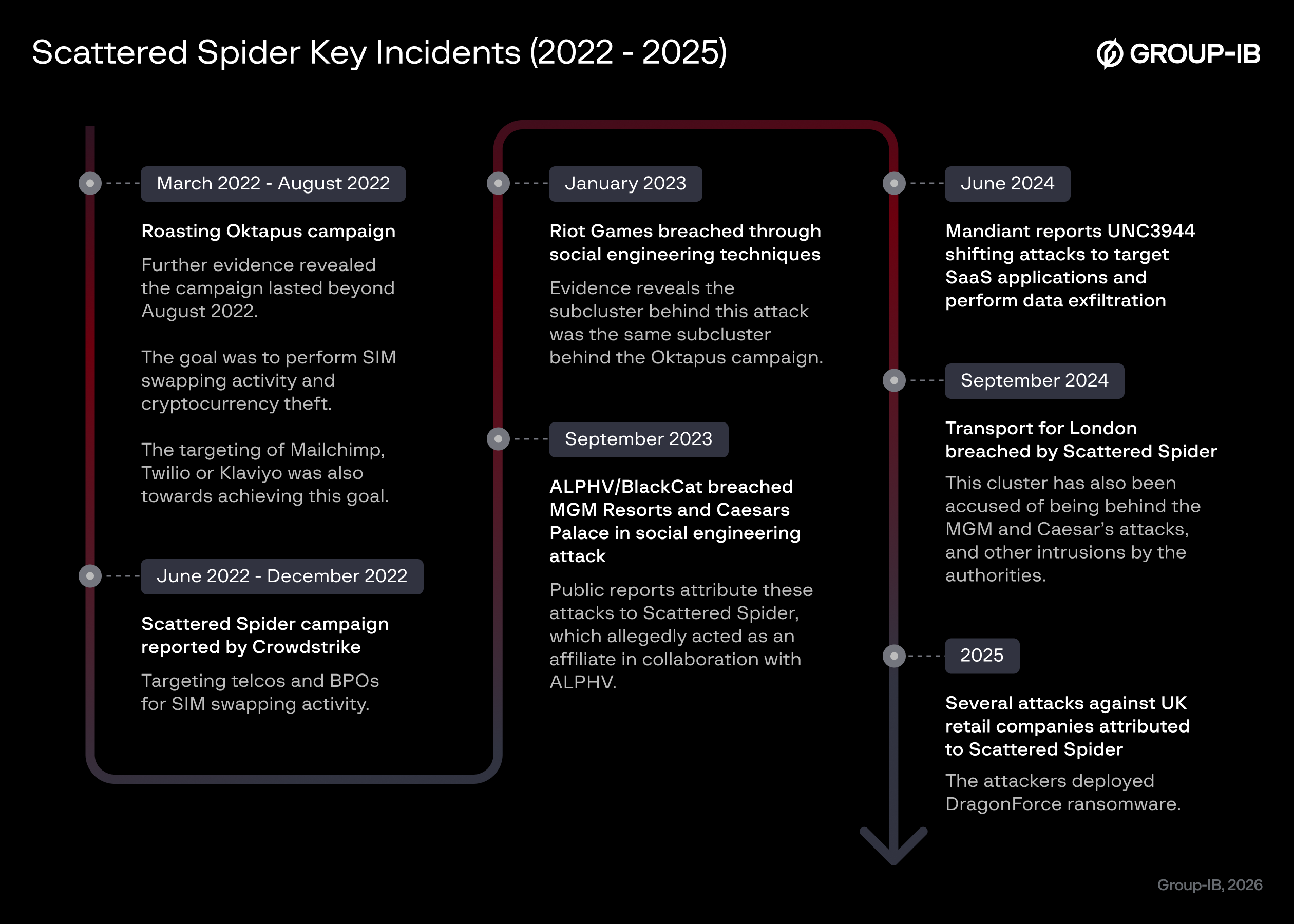 Figure 1: Scattered Spider key incidents.
